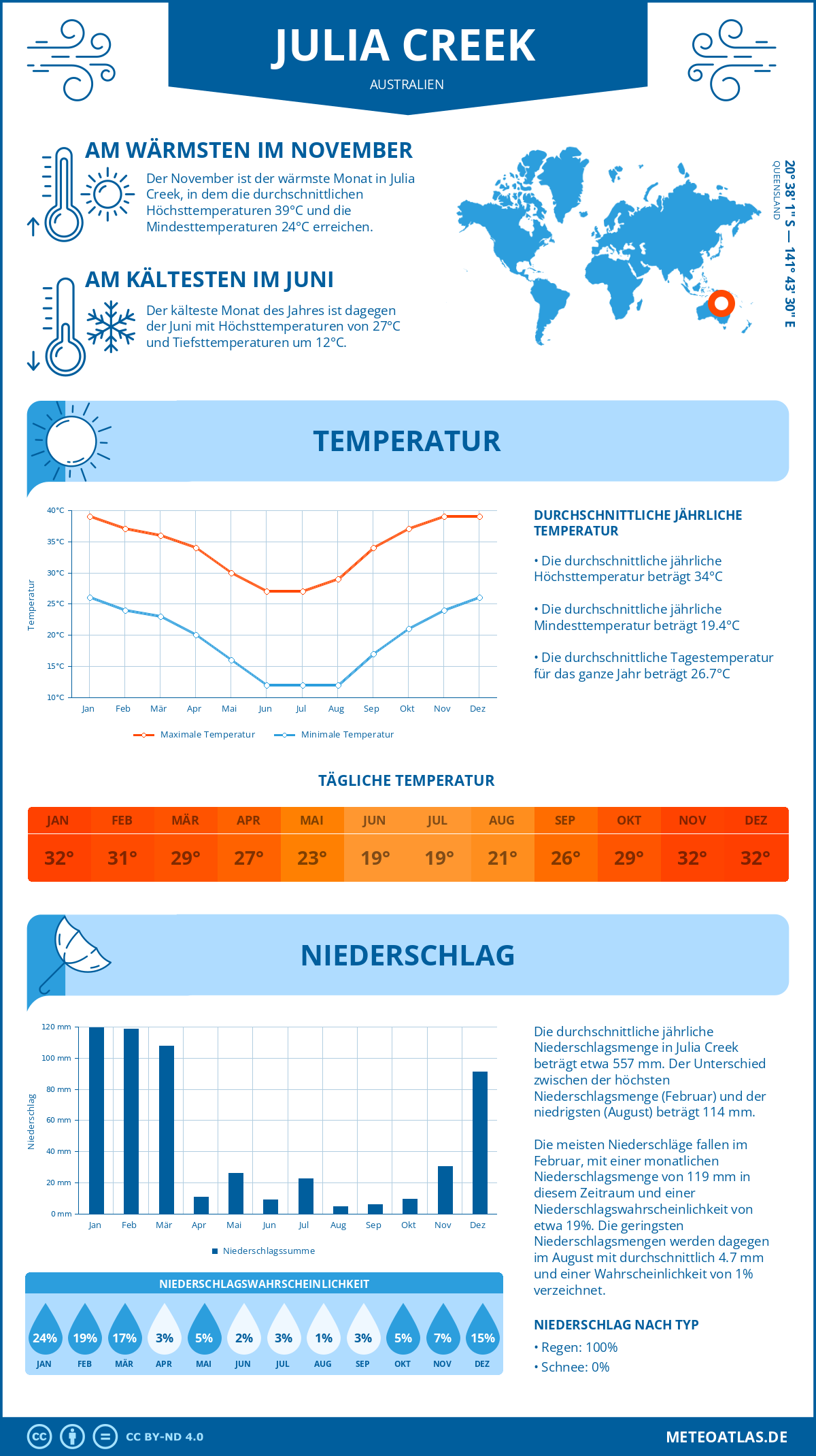 Wetter Julia Creek (Australien) - Temperatur und Niederschlag