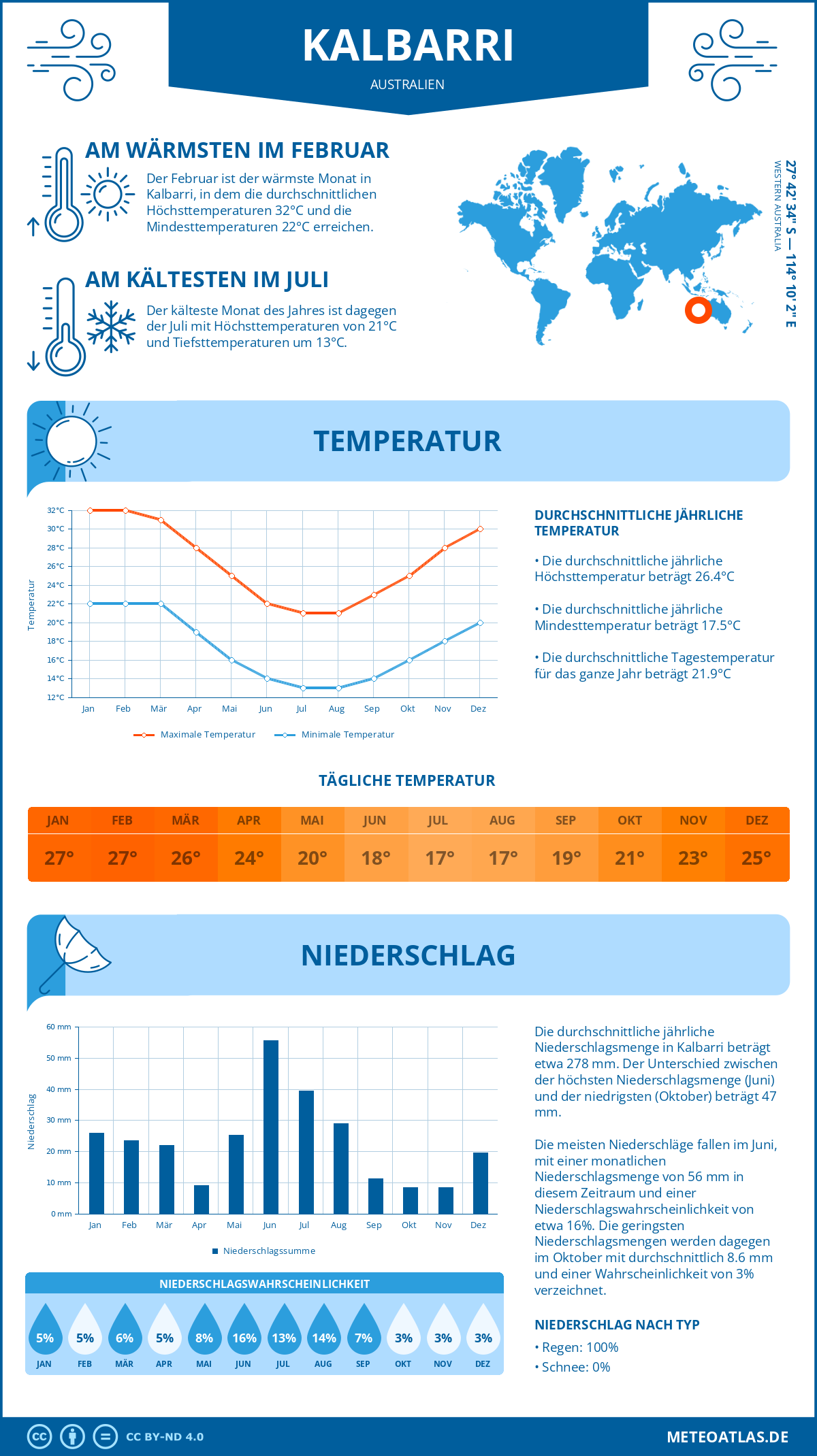 Wetter Kalbarri (Australien) - Temperatur und Niederschlag