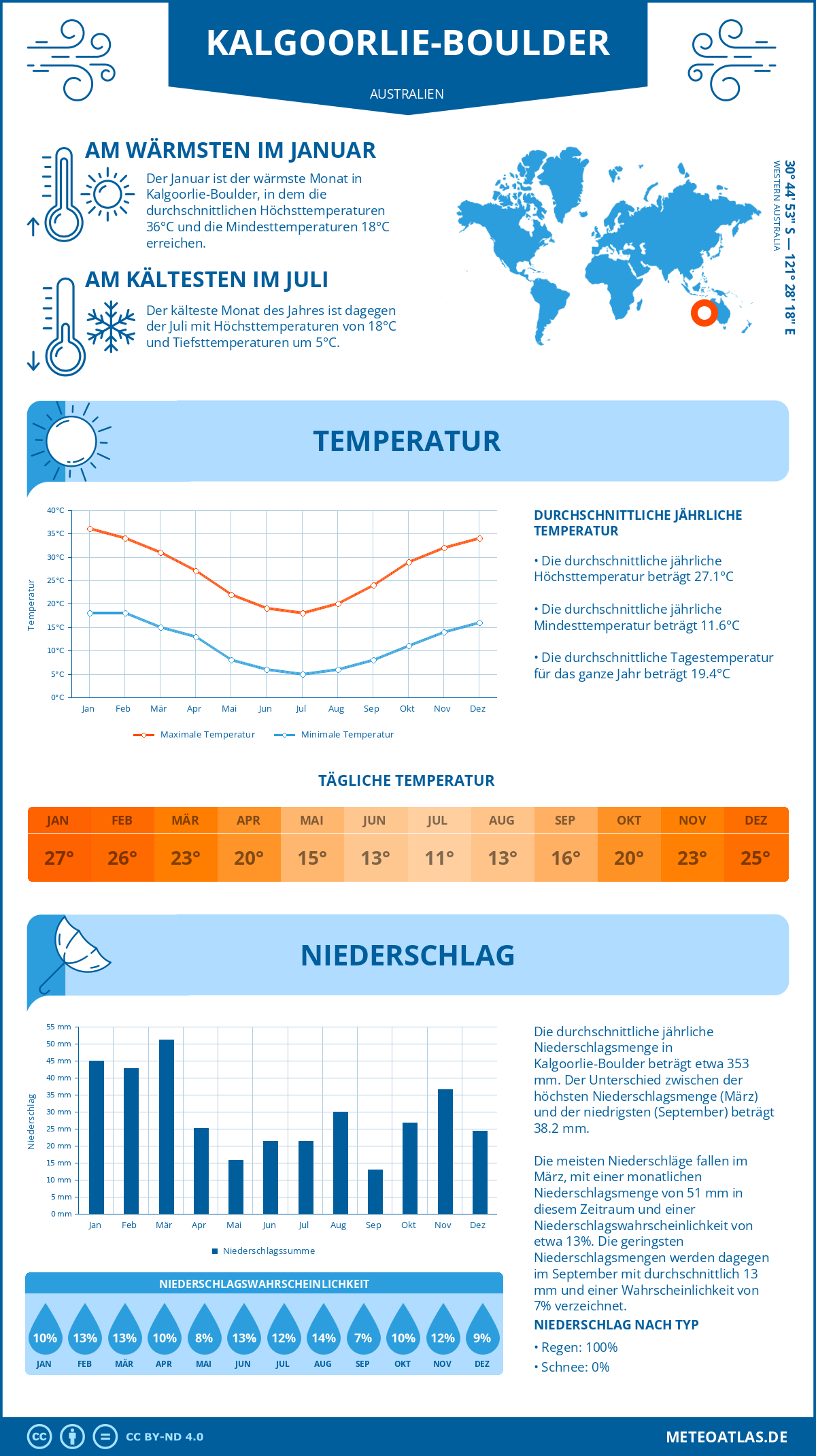 Wetter Kalgoorlie-Boulder (Australien) - Temperatur und Niederschlag