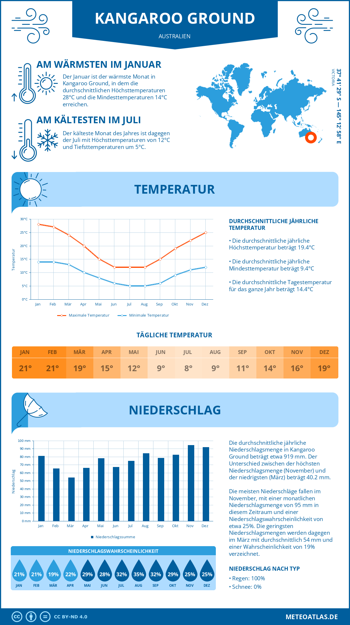 Wetter Kangaroo Ground (Australien) - Temperatur und Niederschlag