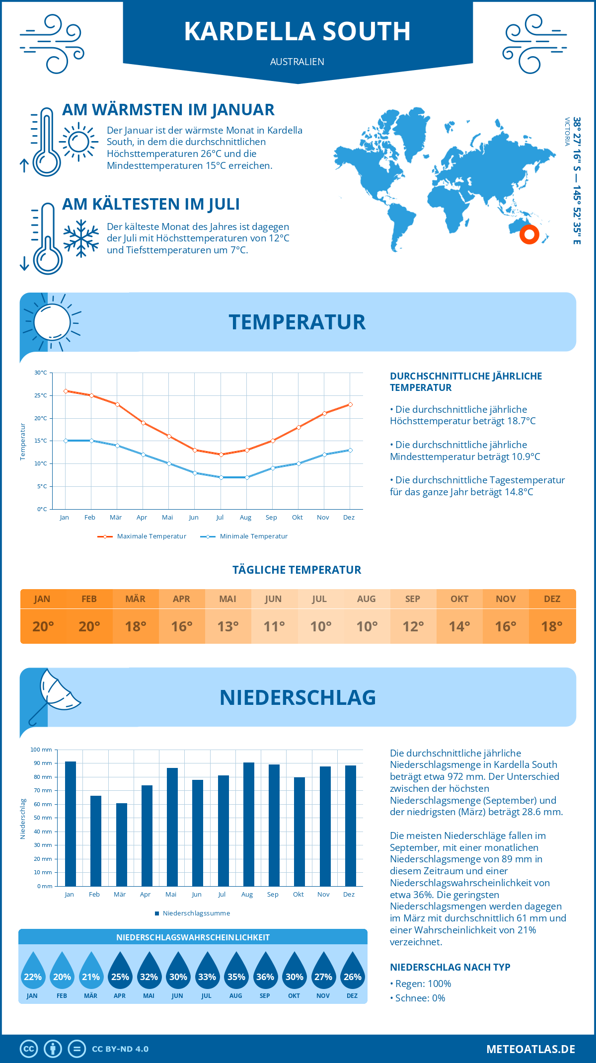 Wetter Kardella South (Australien) - Temperatur und Niederschlag