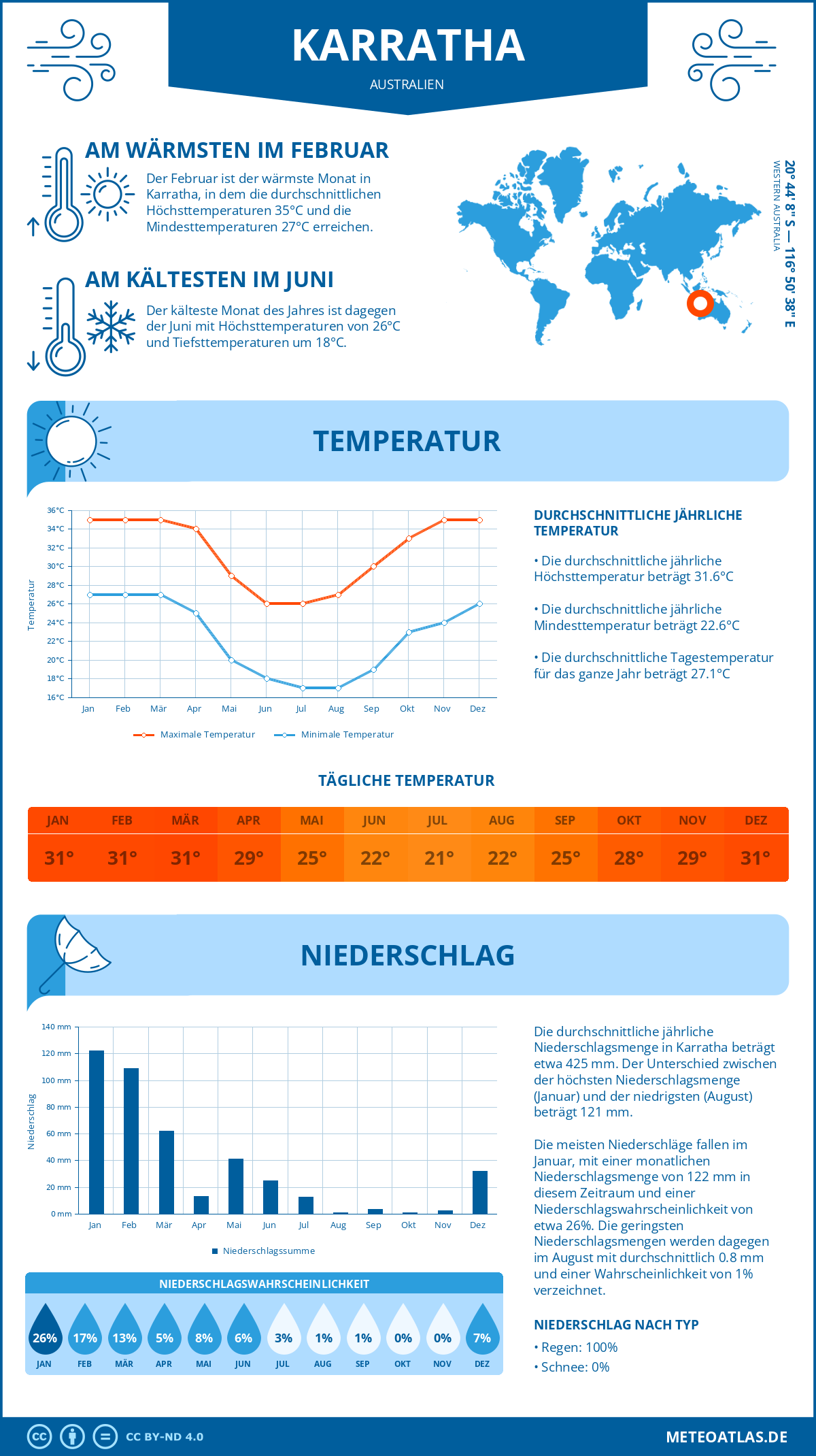 Infografik: Karratha (Australien) – Monatstemperaturen und Niederschläge mit Diagrammen zu den jährlichen Wettertrends