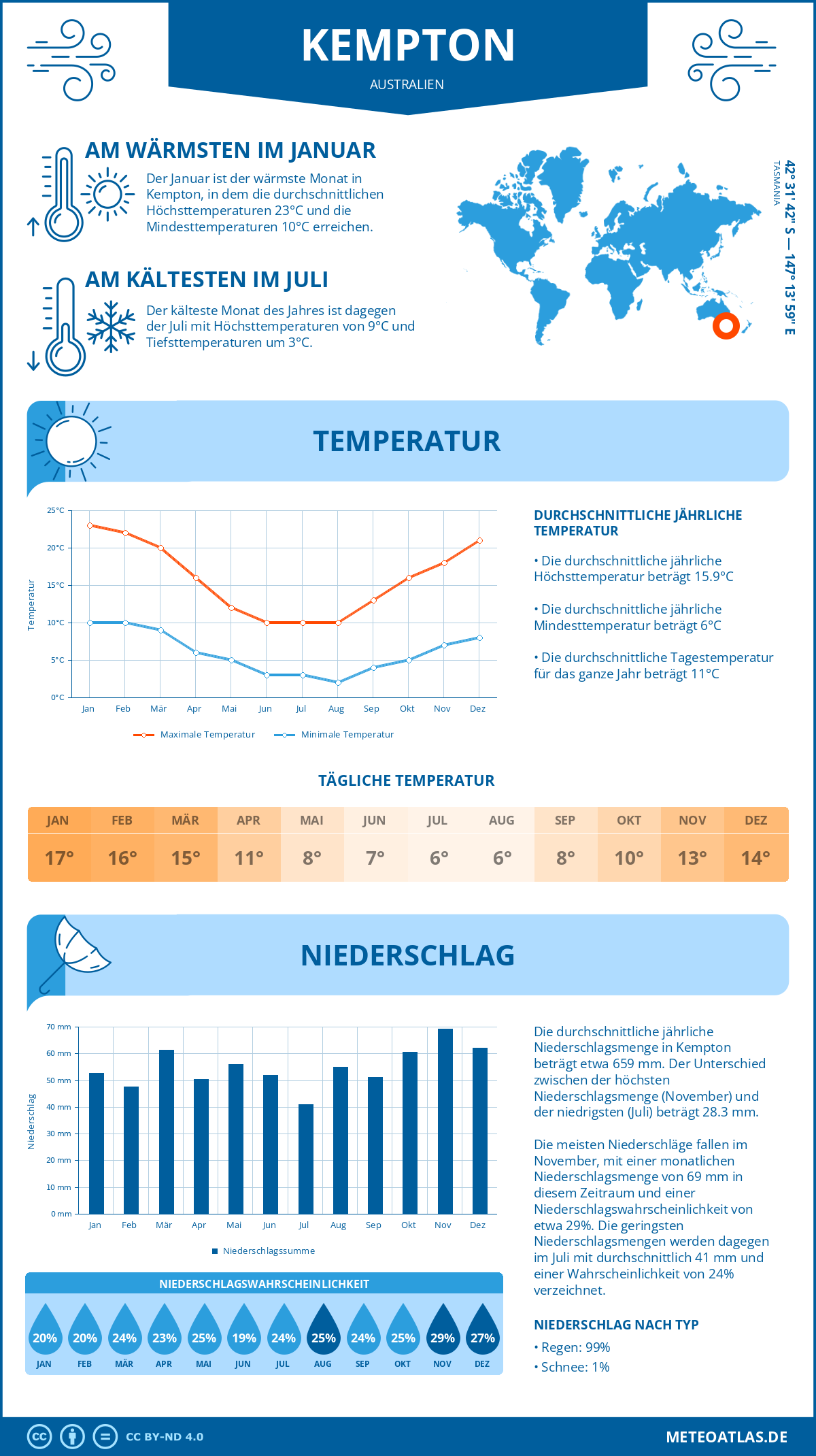 Wetter Kempton (Australien) - Temperatur und Niederschlag