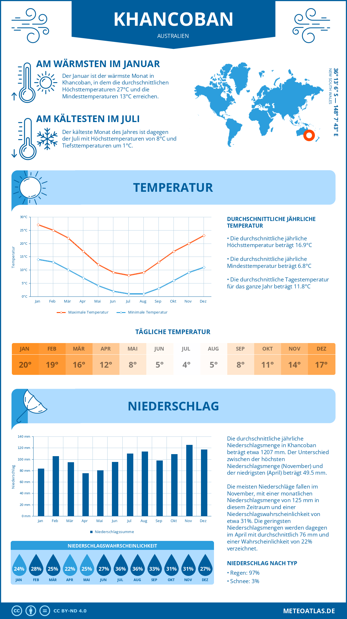 Wetter Khancoban (Australien) - Temperatur und Niederschlag