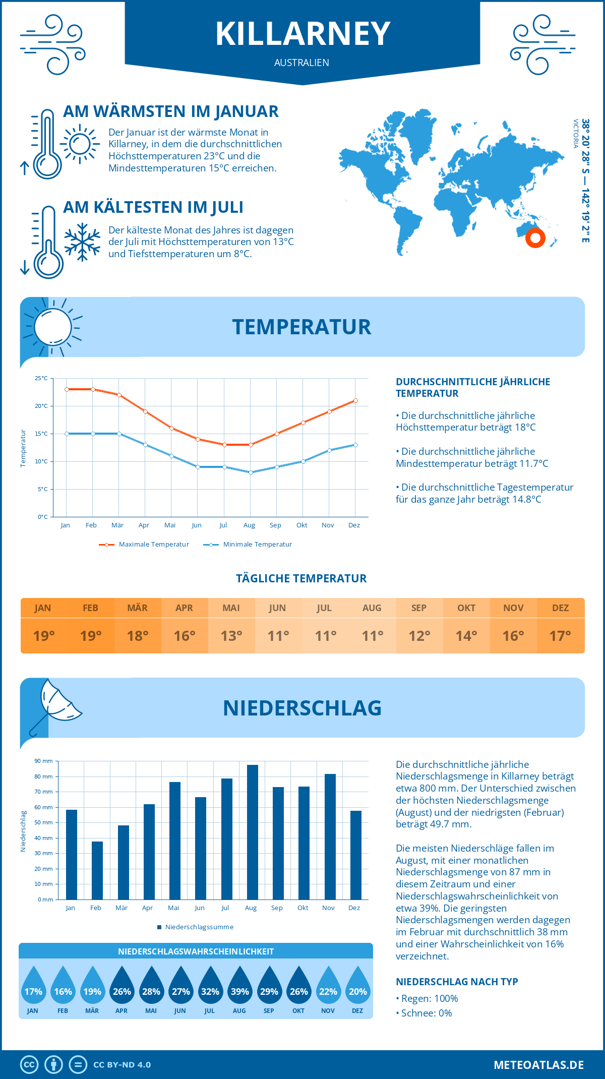 Wetter Killarney (Australien) - Temperatur und Niederschlag