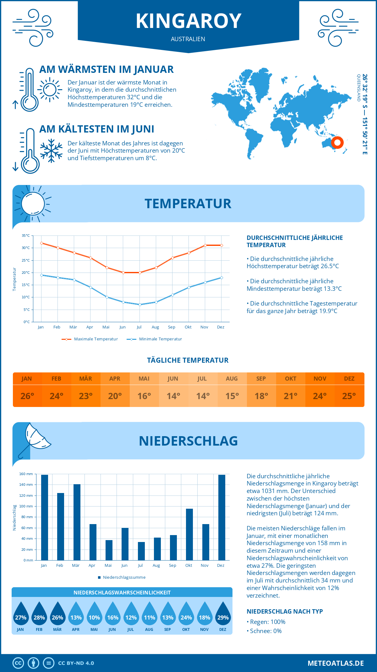 Wetter Kingaroy (Australien) - Temperatur und Niederschlag