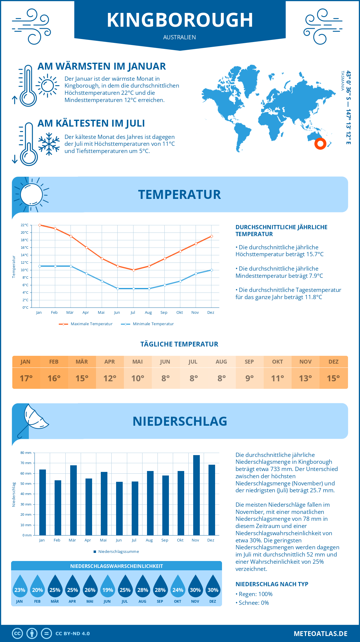 Wetter Kingborough (Australien) - Temperatur und Niederschlag