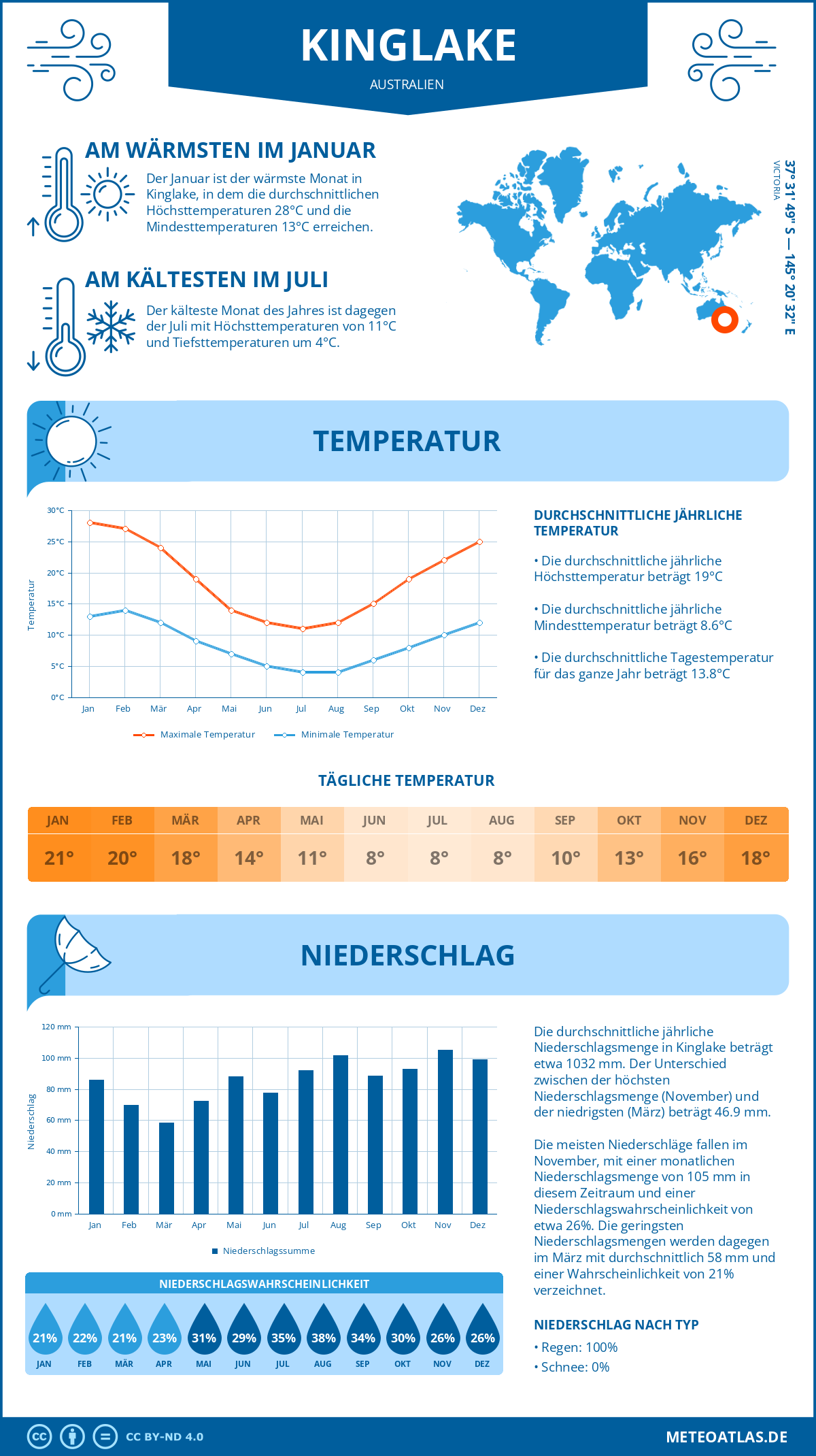 Wetter Kinglake (Australien) - Temperatur und Niederschlag