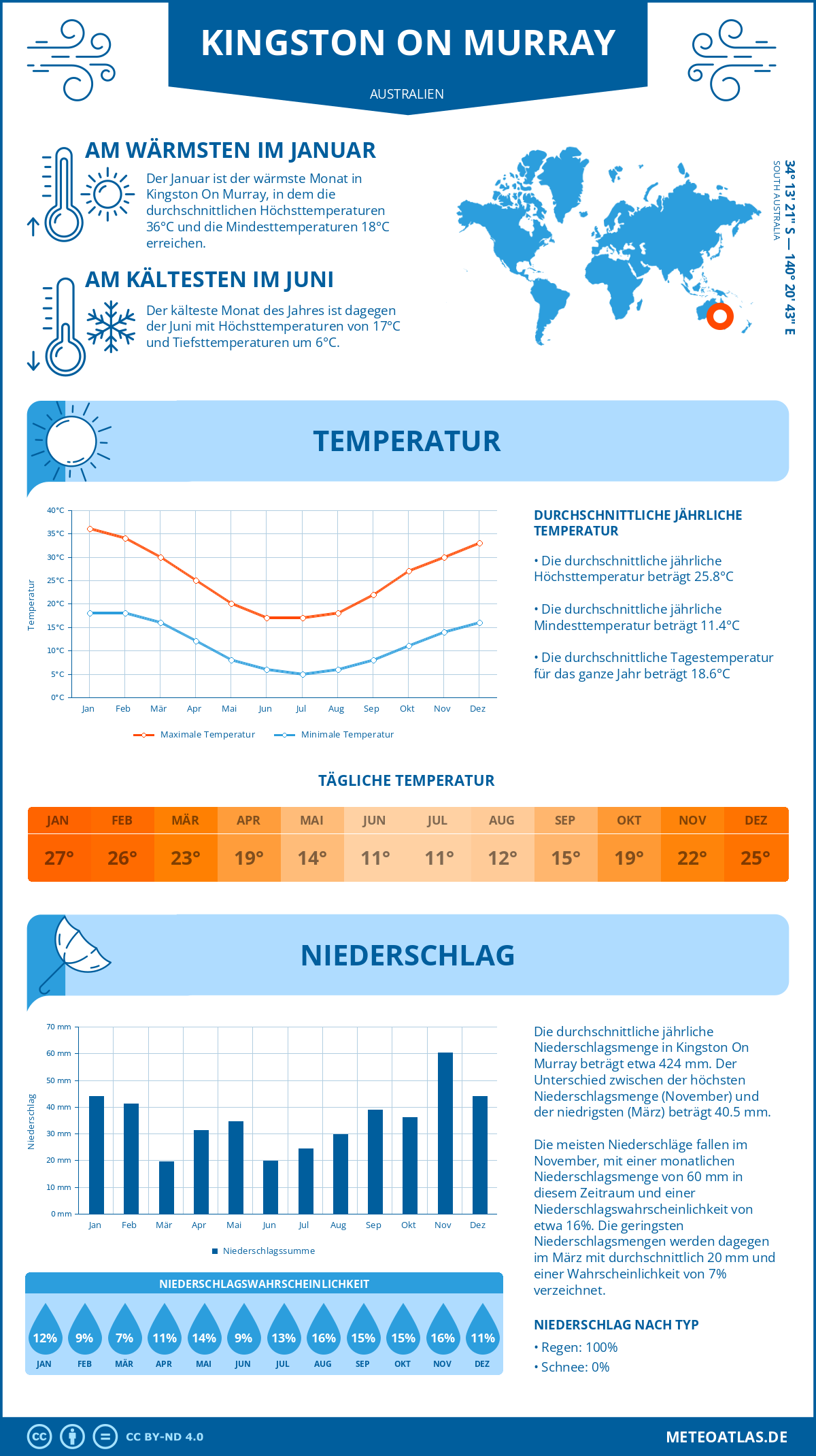 Wetter Kingston On Murray (Australien) - Temperatur und Niederschlag