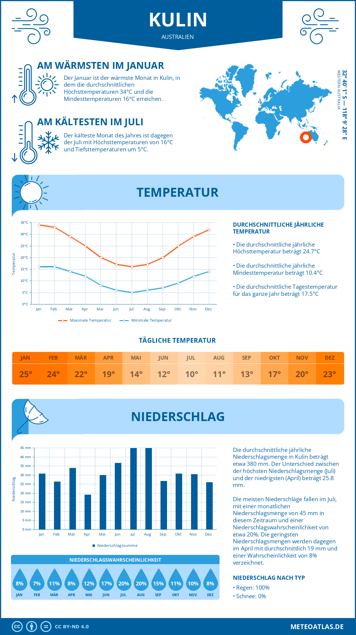 Wetter Kulin (Australien) - Temperatur und Niederschlag