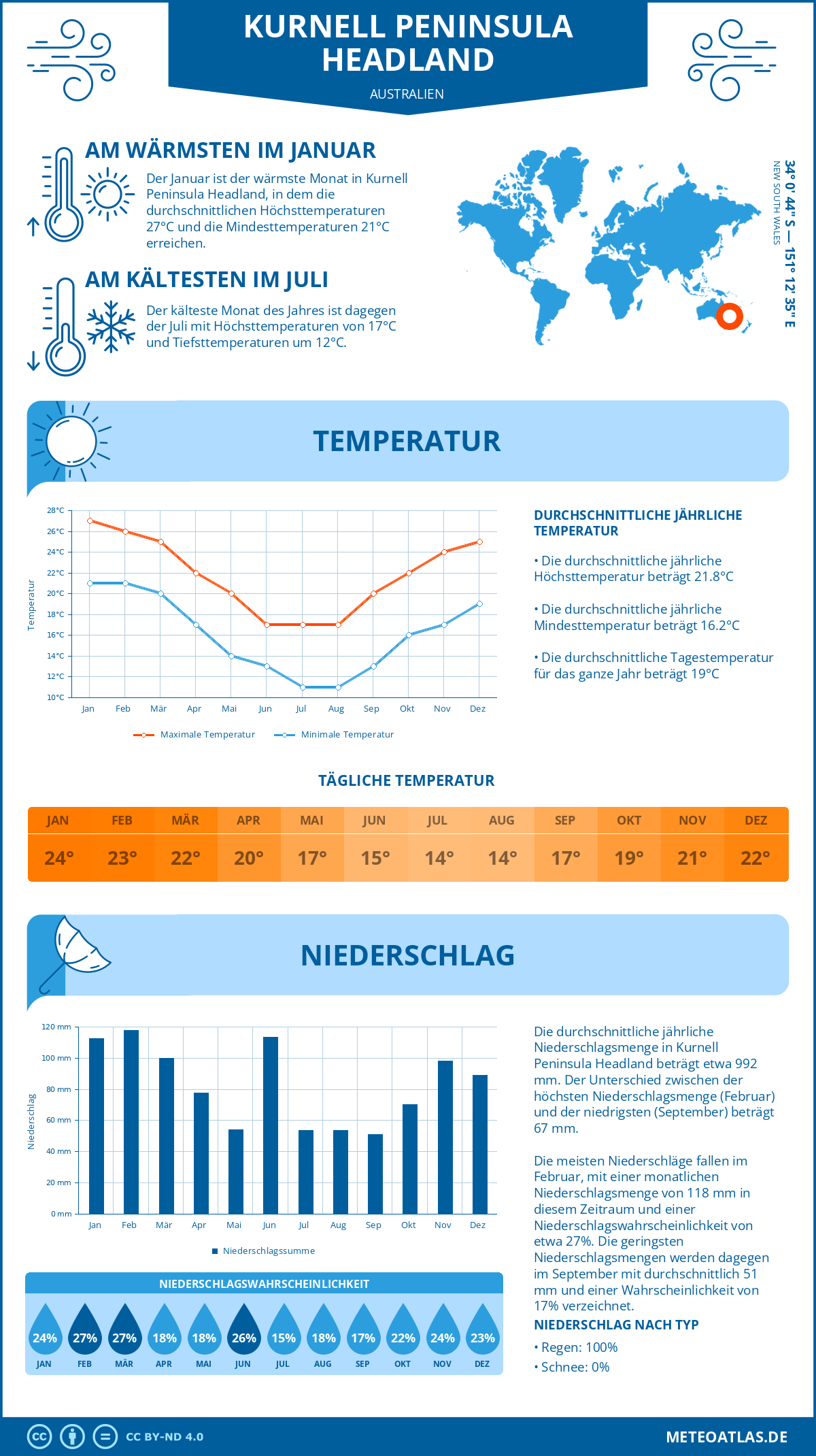 Wetter Kurnell Peninsula Headland (Australien) - Temperatur und Niederschlag