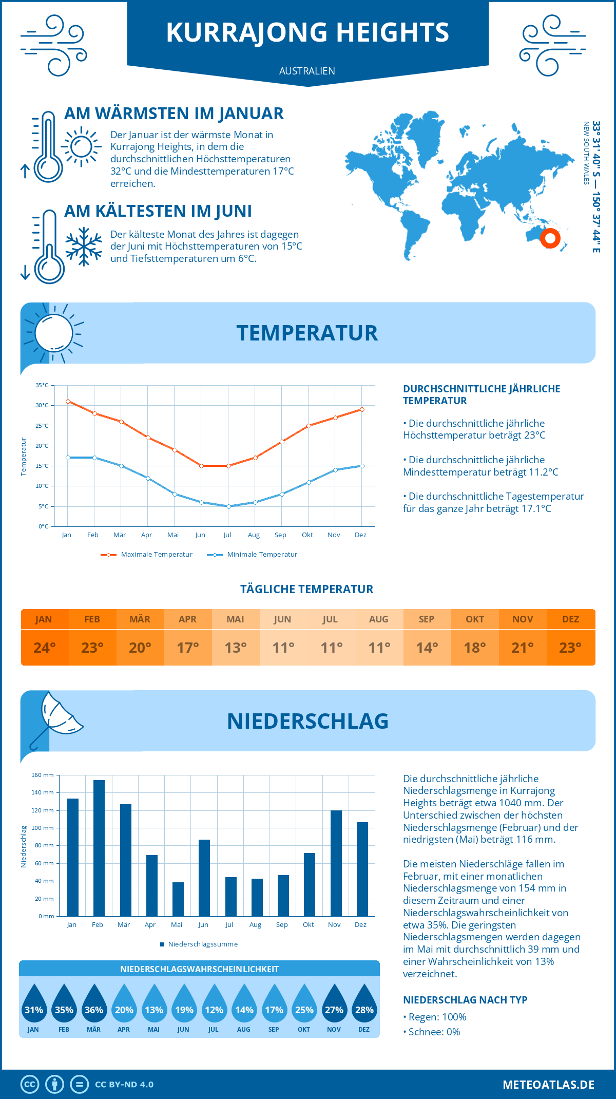 Wetter Kurrajong Heights (Australien) - Temperatur und Niederschlag