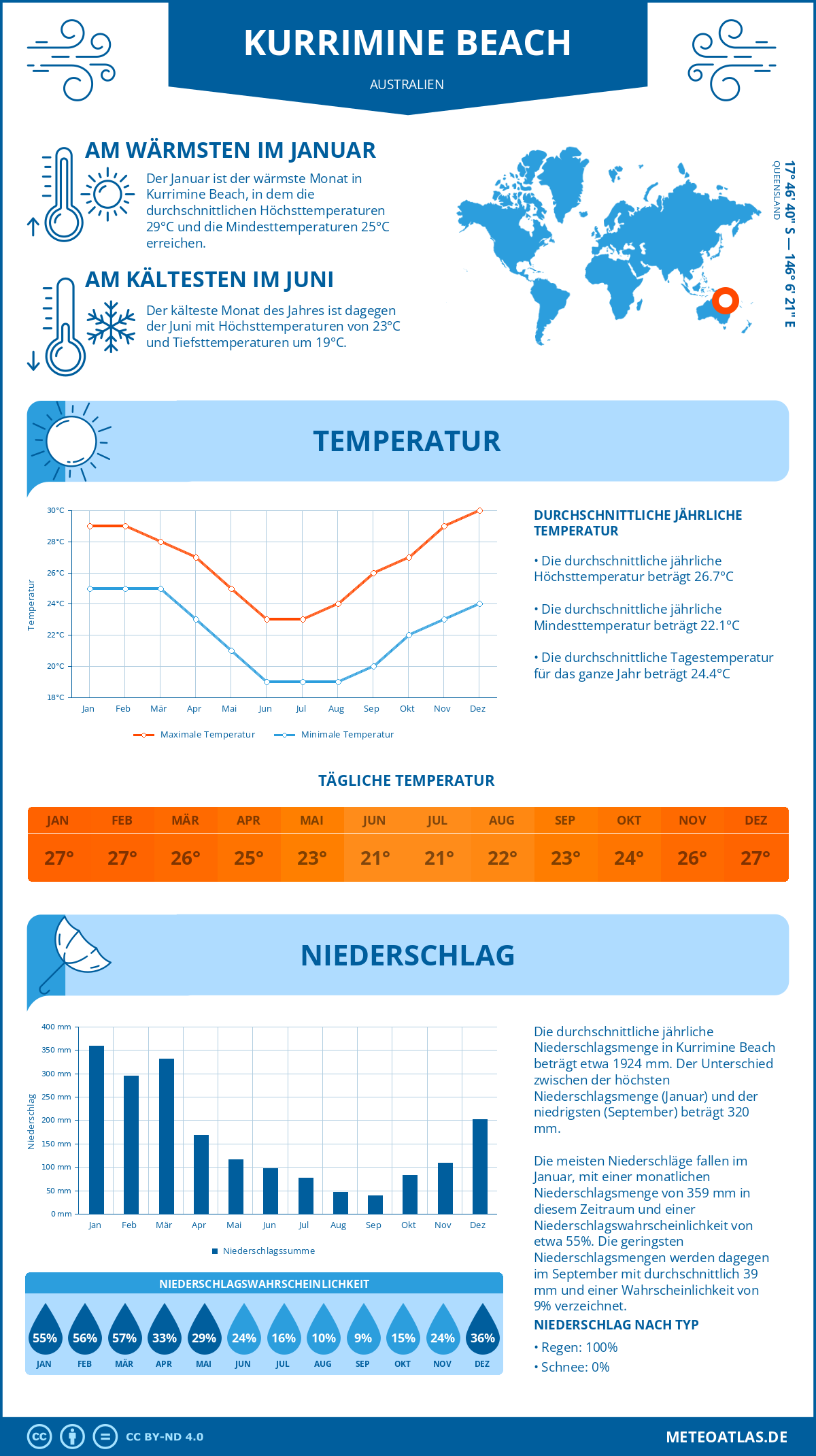 Wetter Kurrimine Beach (Australien) - Temperatur und Niederschlag