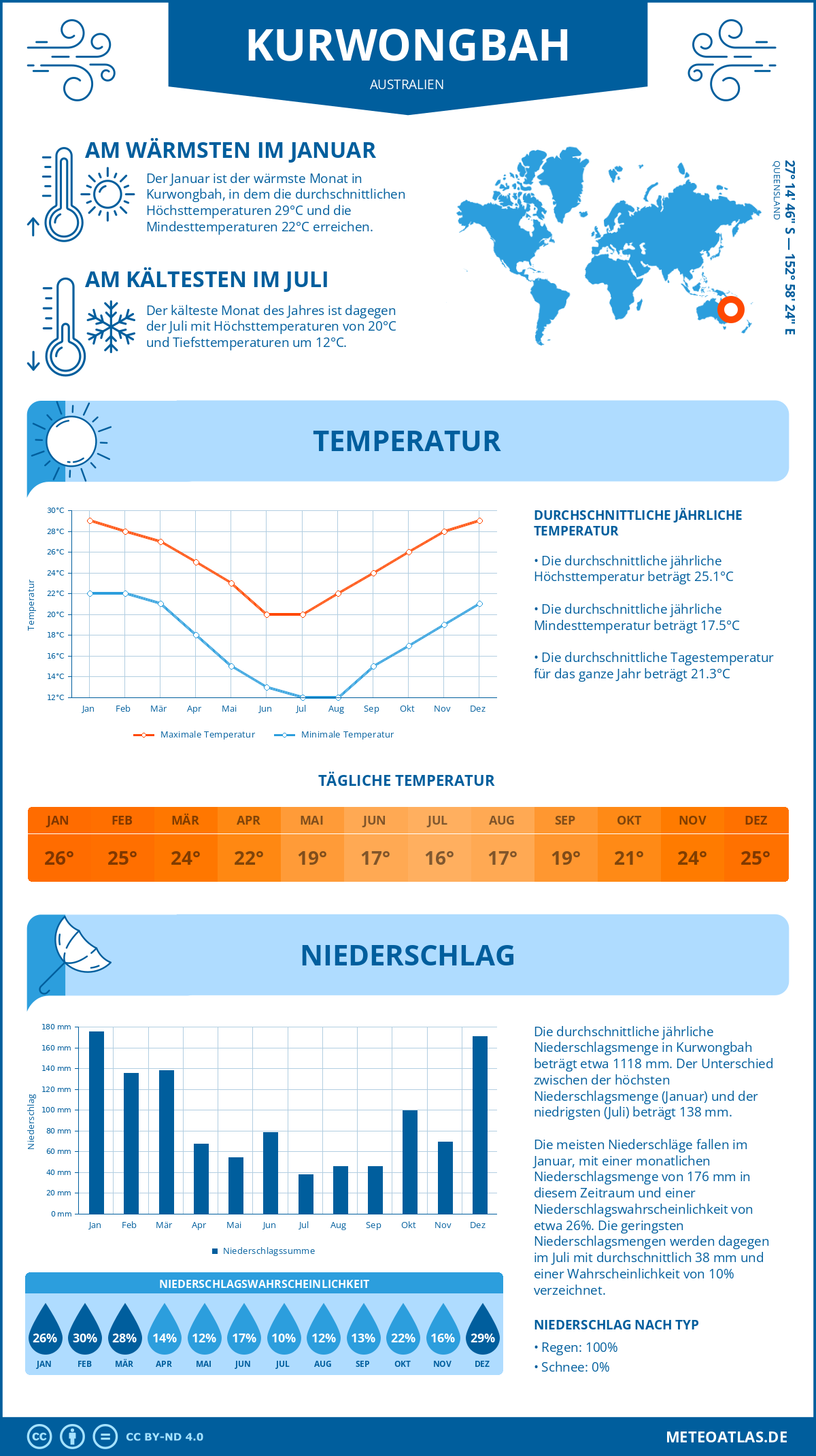 Infografik: Kurwongbah (Australien) – Monatstemperaturen und Niederschläge mit Diagrammen zu den jährlichen Wettertrends