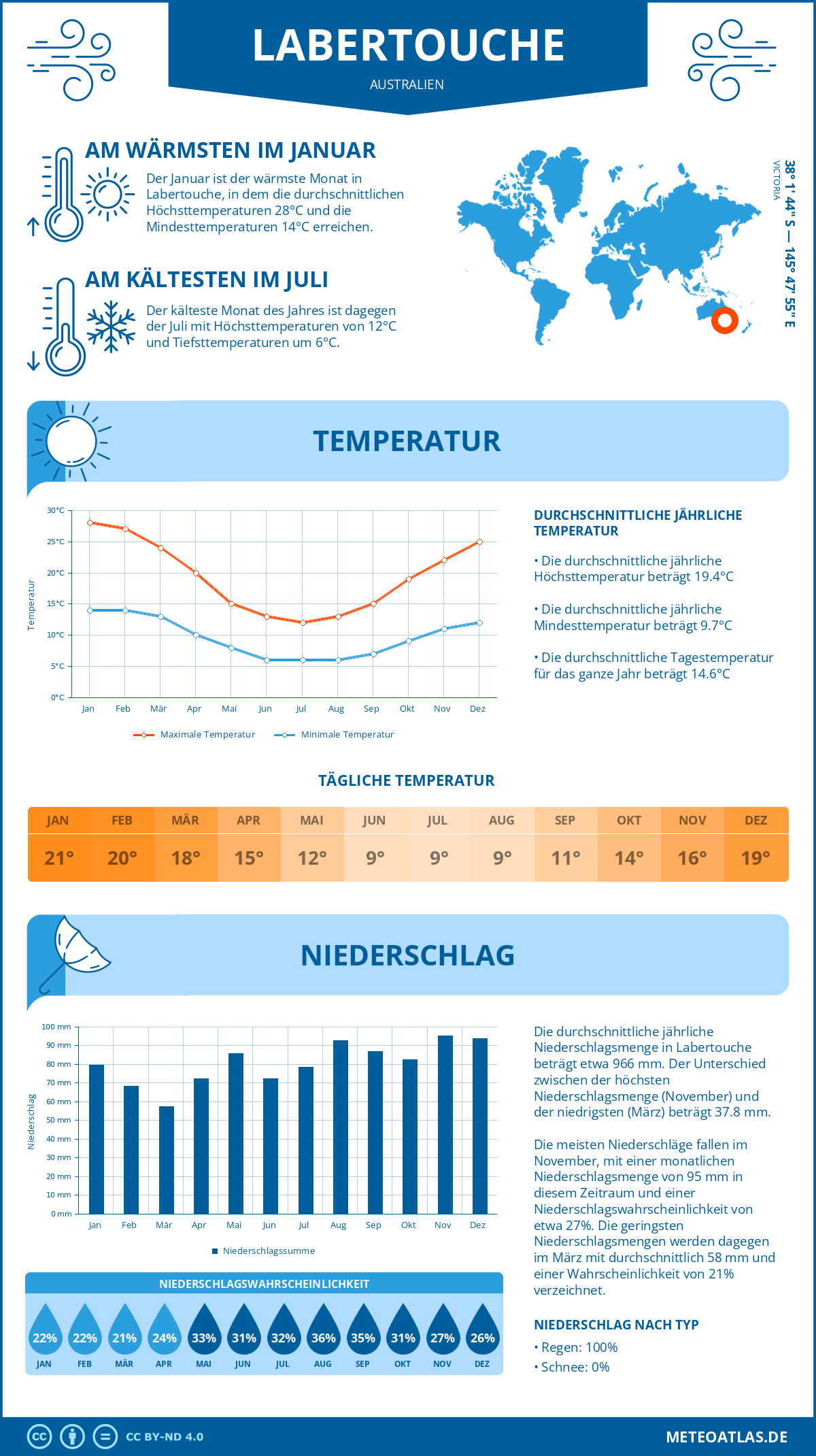 Infografik: Labertouche (Australien) – Monatstemperaturen und Niederschläge mit Diagrammen zu den jährlichen Wettertrends