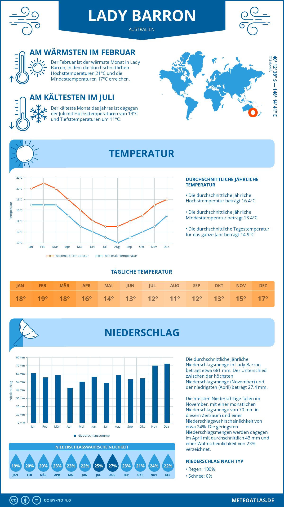 Wetter Lady Barron (Australien) - Temperatur und Niederschlag