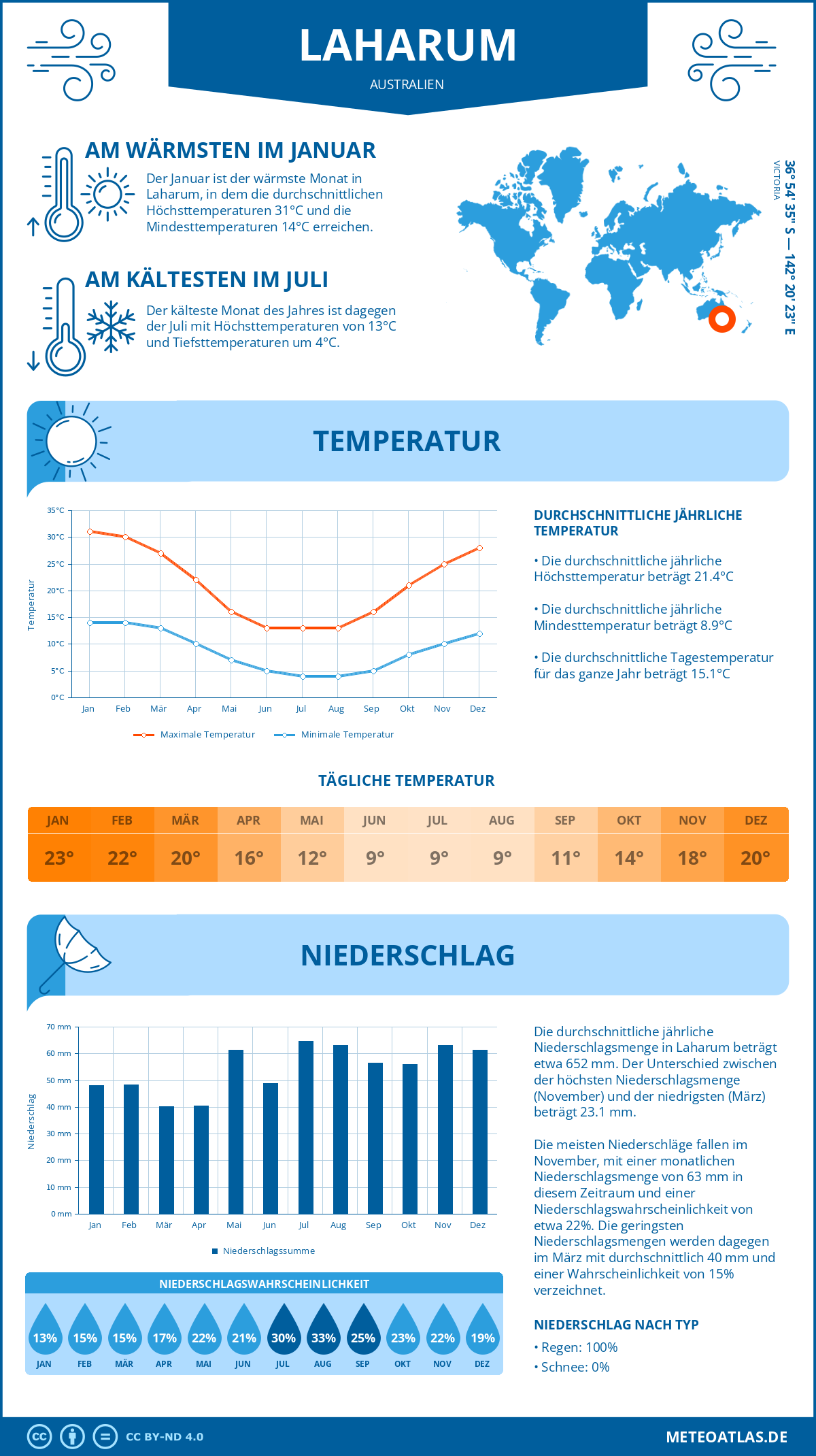 Wetter Laharum (Australien) - Temperatur und Niederschlag