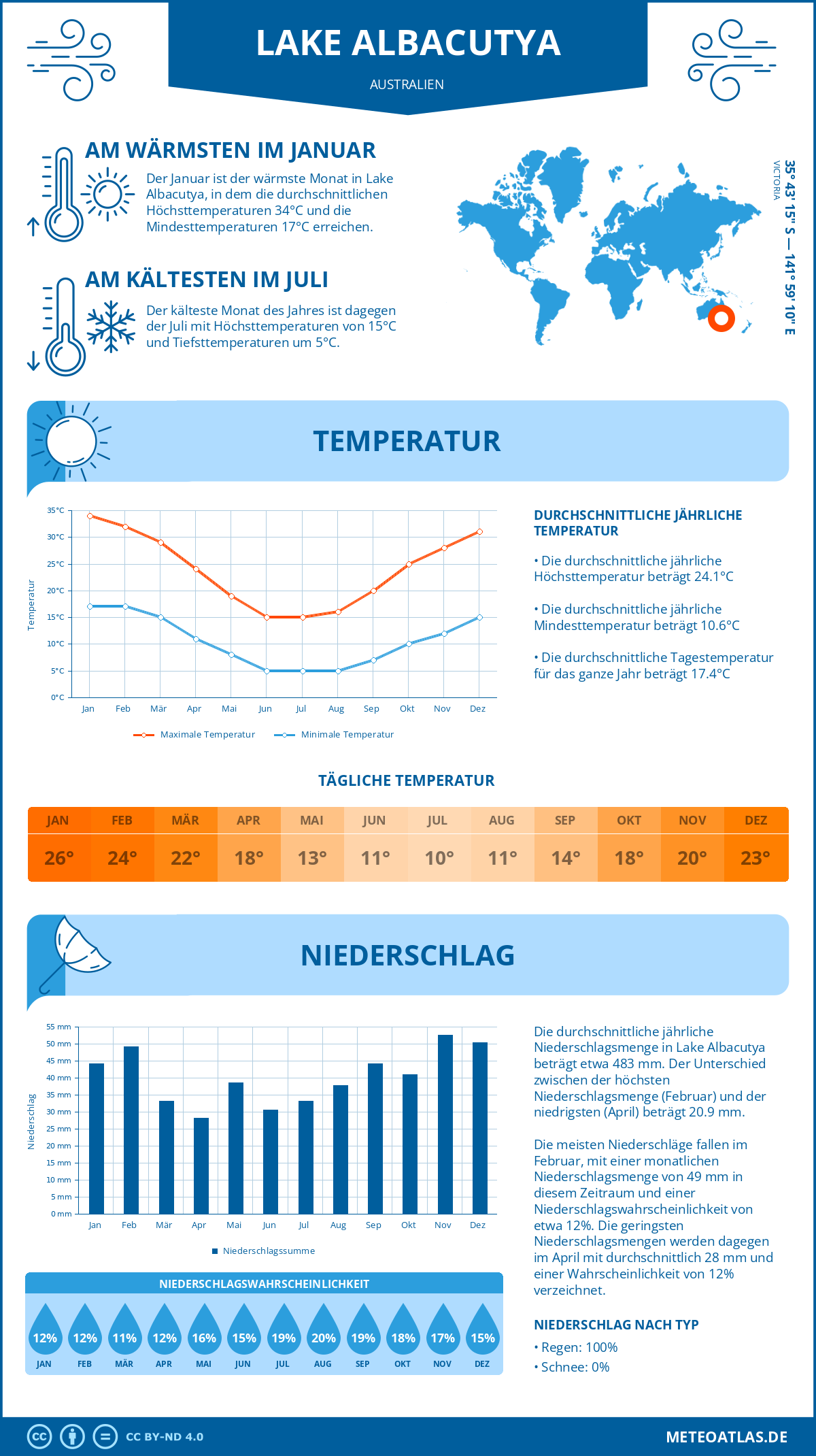 Wetter Lake Albacutya (Australien) - Temperatur und Niederschlag