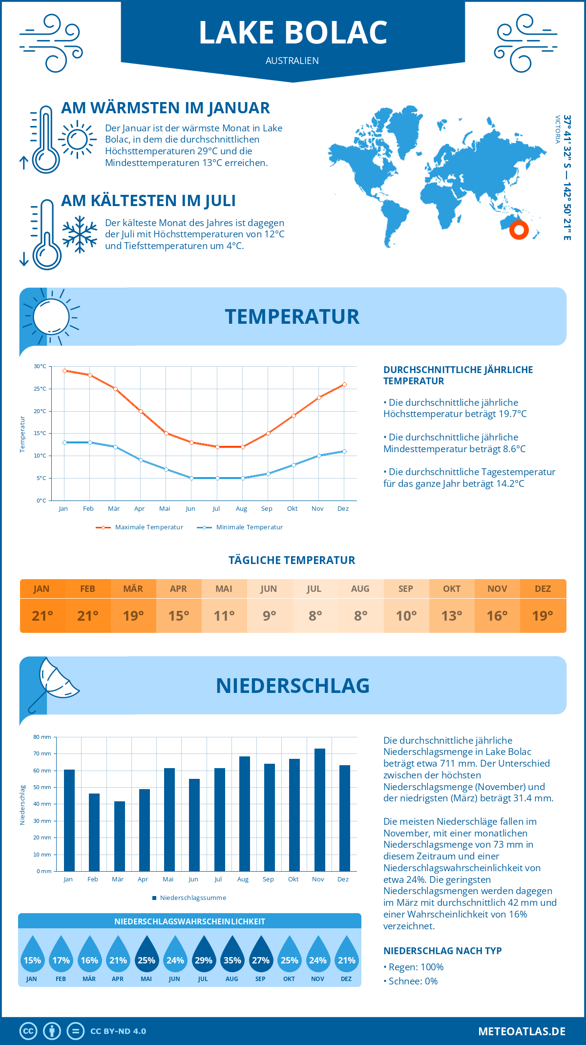 Wetter Lake Bolac (Australien) - Temperatur und Niederschlag