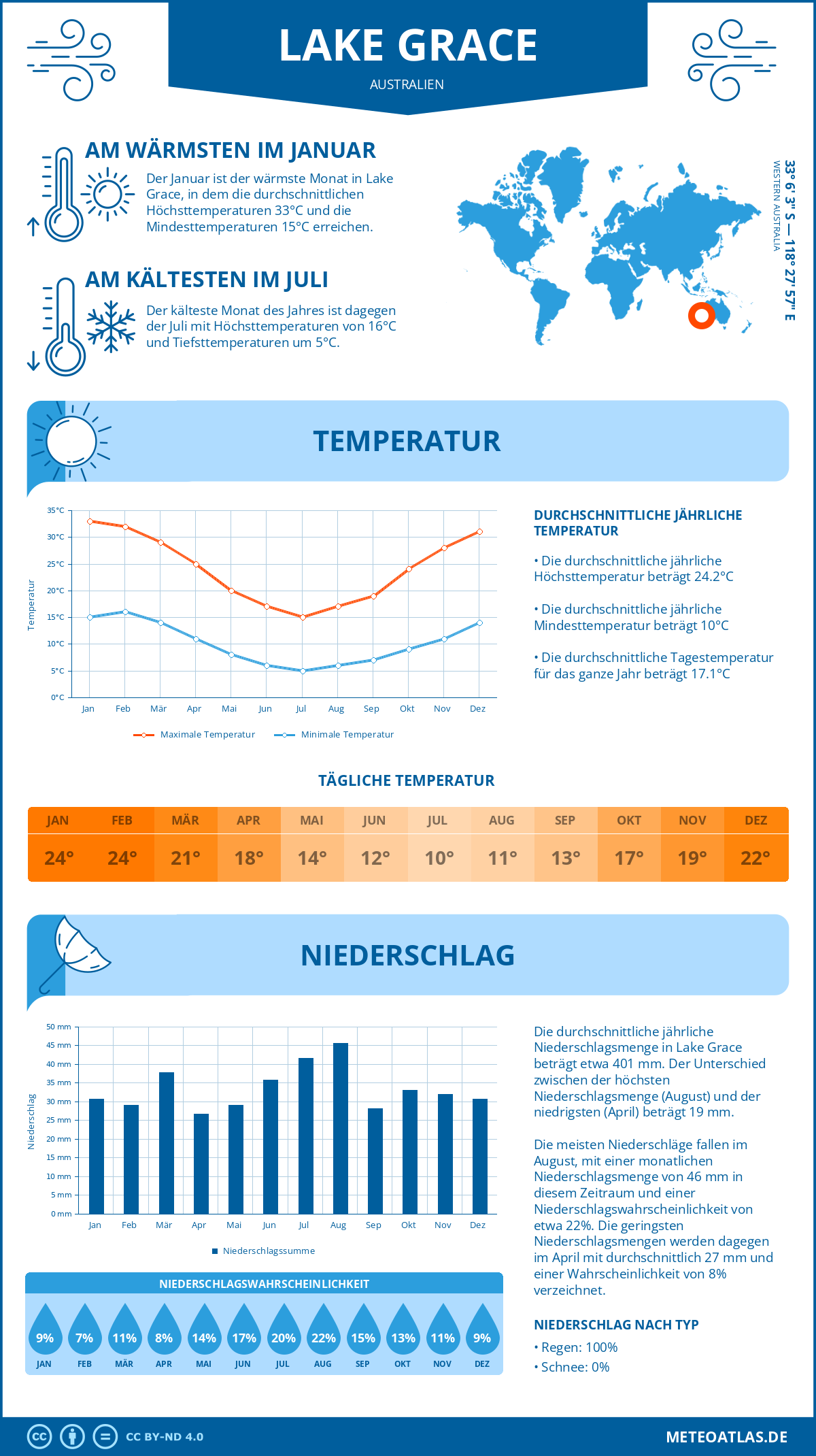 Wetter Lake Grace (Australien) - Temperatur und Niederschlag