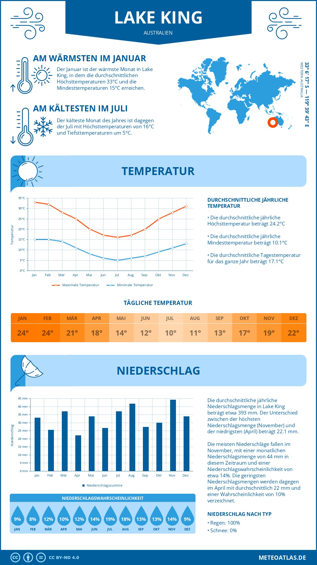 Infografik: Lake King (Australien) – Monatstemperaturen und Niederschläge mit Diagrammen zu den jährlichen Wettertrends