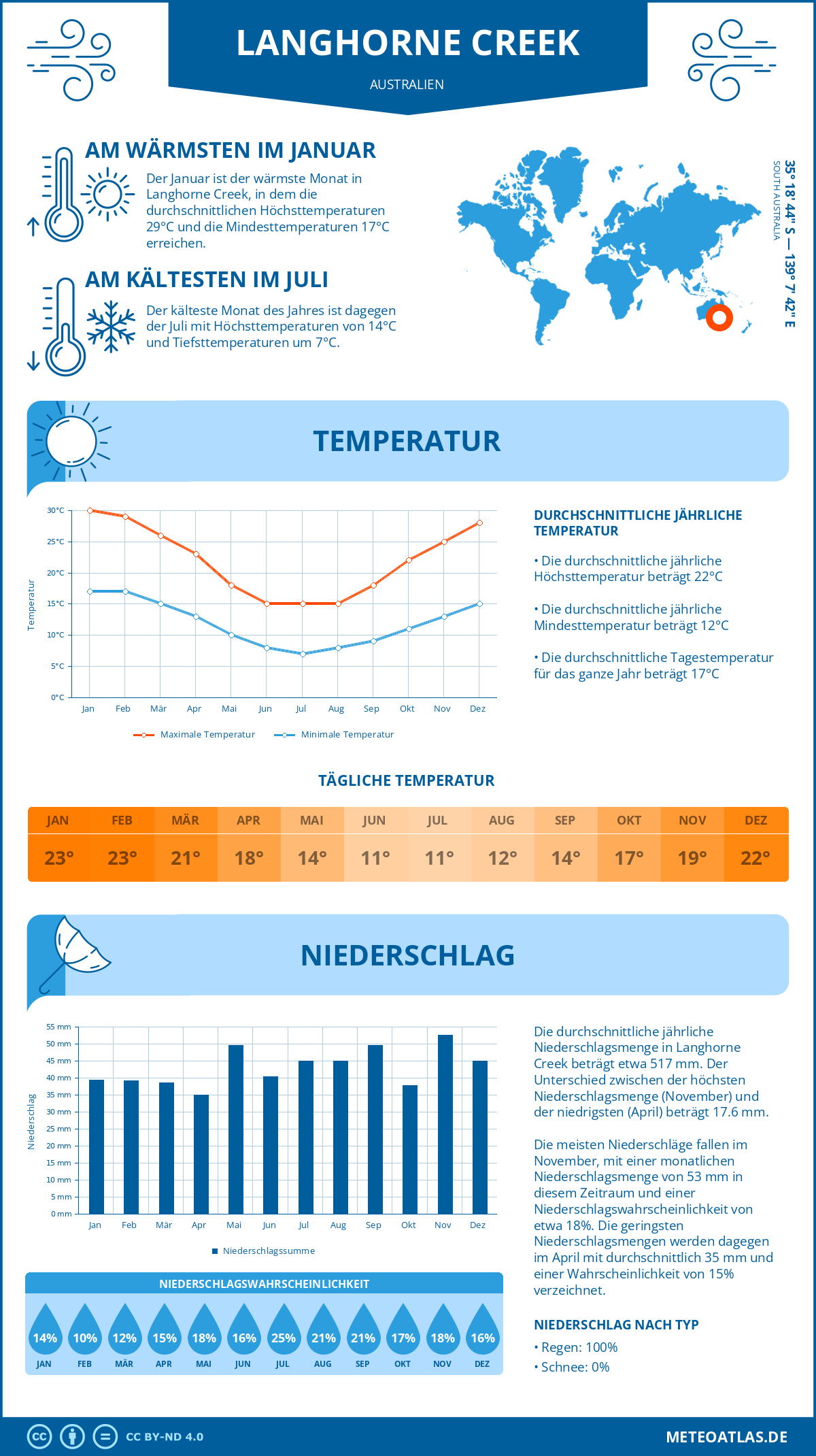 Wetter Langhorne Creek (Australien) - Temperatur und Niederschlag