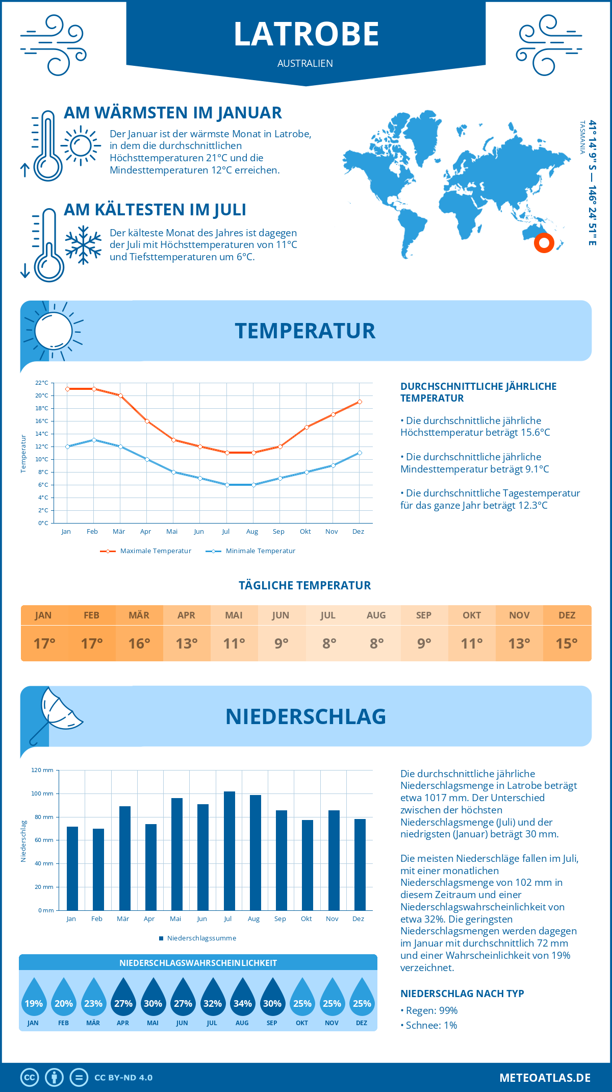 Wetter Latrobe (Australien) - Temperatur und Niederschlag