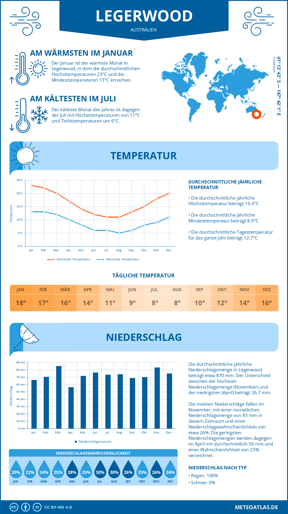 Wetter Legerwood (Australien) - Temperatur und Niederschlag