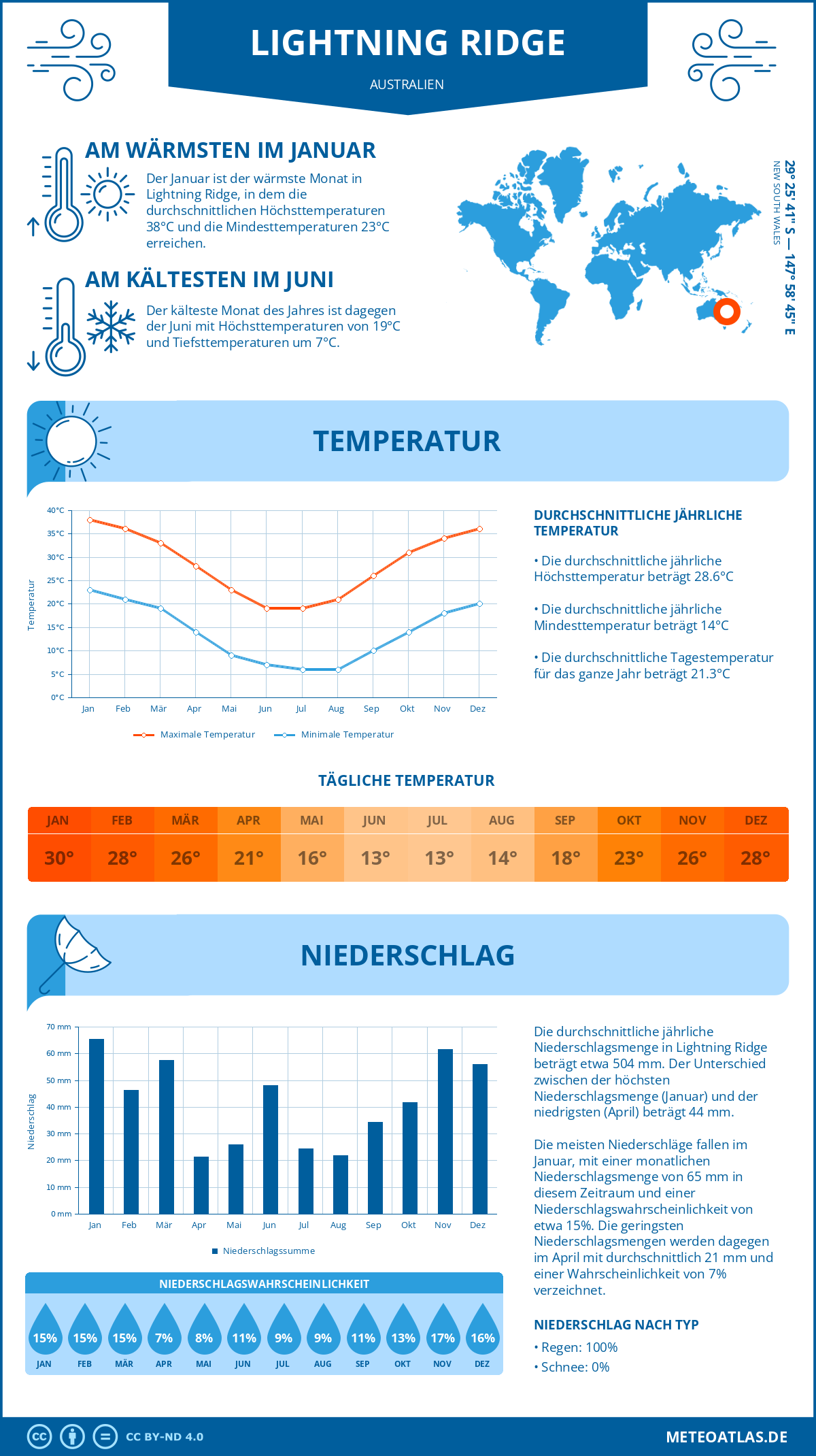 Wetter Lightning Ridge (Australien) - Temperatur und Niederschlag