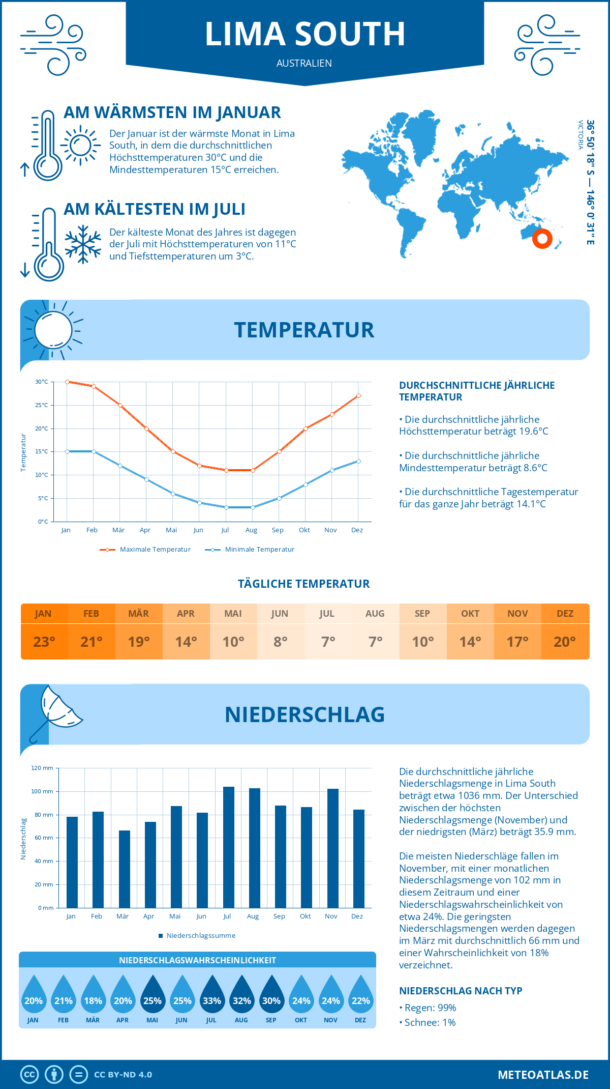 Wetter Lima South (Australien) - Temperatur und Niederschlag