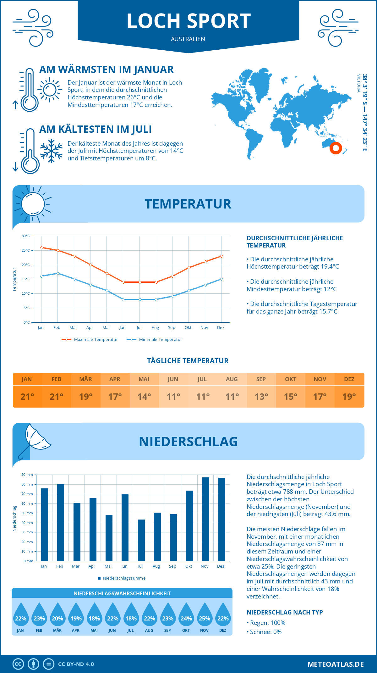 Wetter Loch Sport (Australien) - Temperatur und Niederschlag