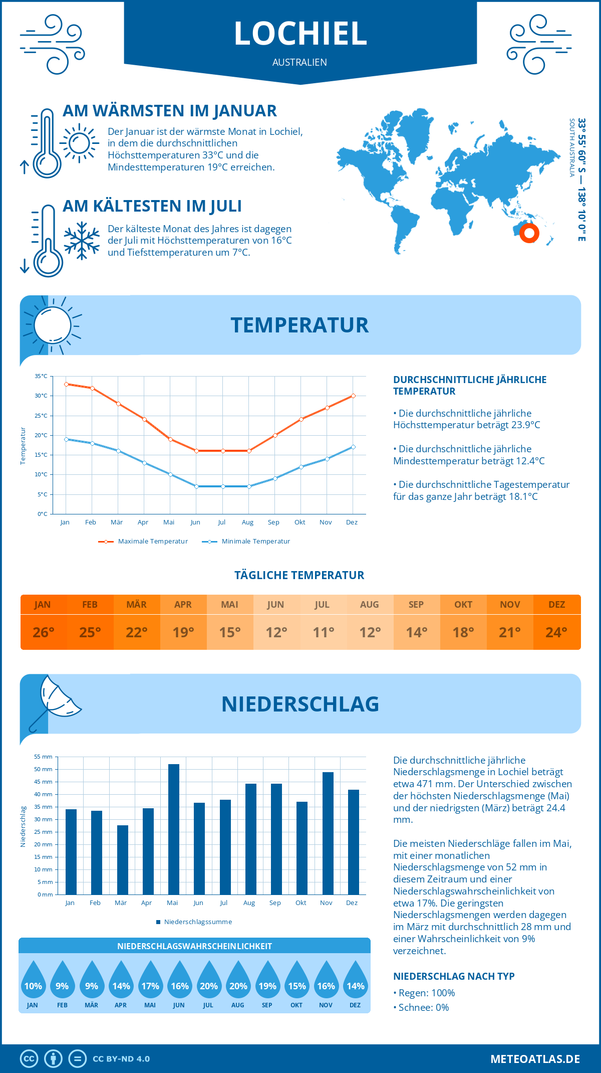 Wetter Lochiel (Australien) - Temperatur und Niederschlag