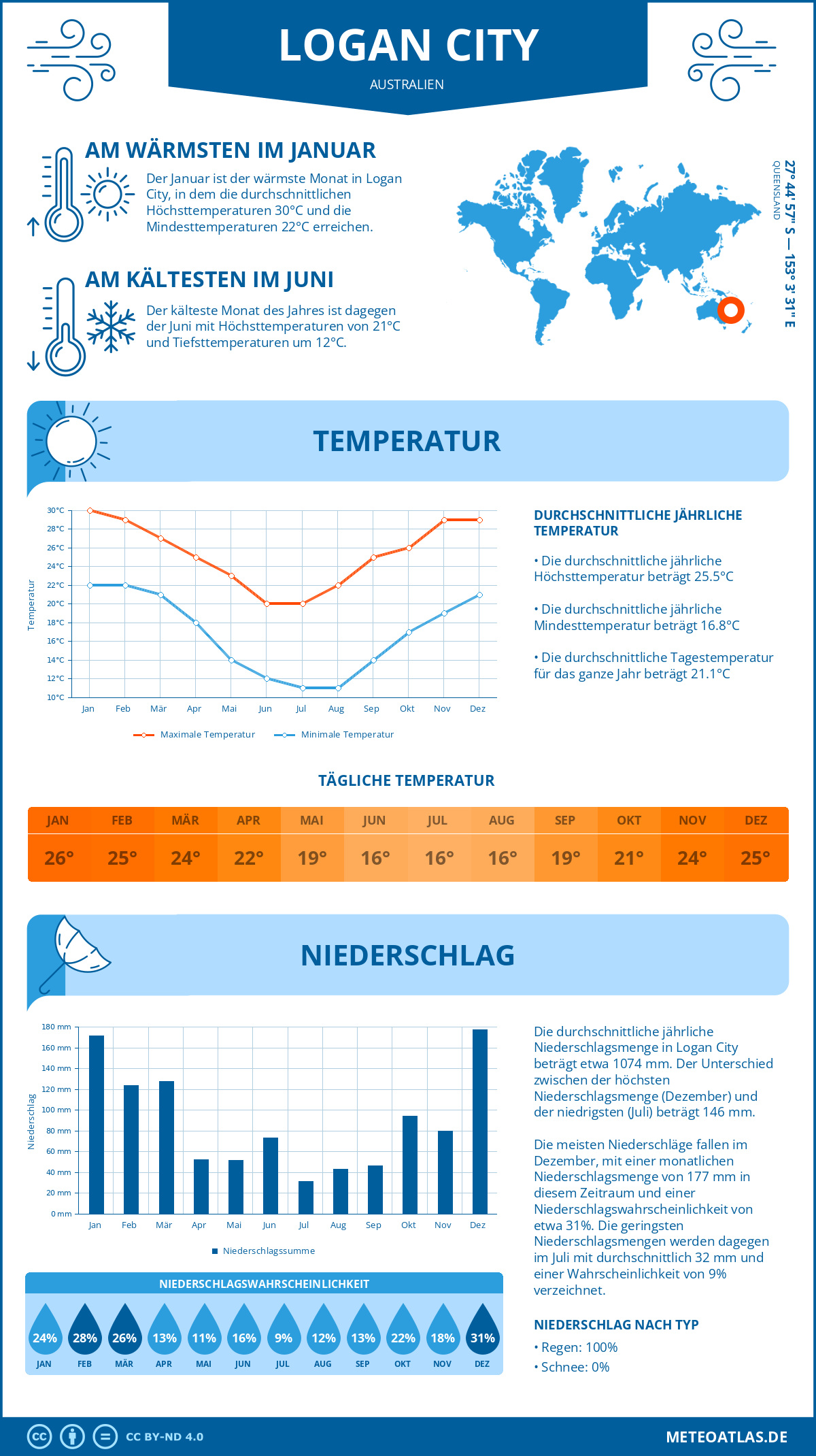 Infografik: Logan City (Australien) – Monatstemperaturen und Niederschläge mit Diagrammen zu den jährlichen Wettertrends