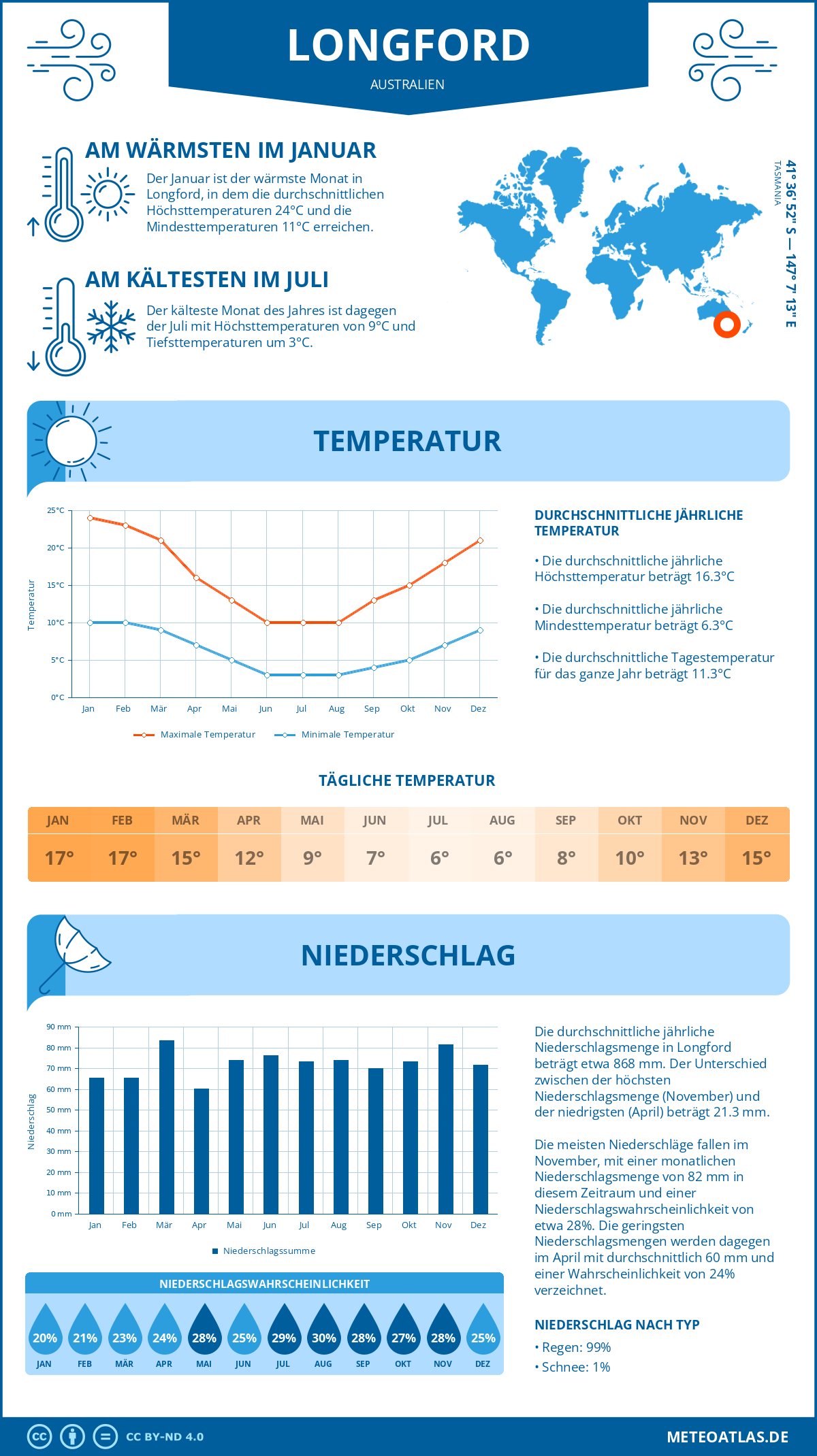 Wetter Longford (Australien) - Temperatur und Niederschlag