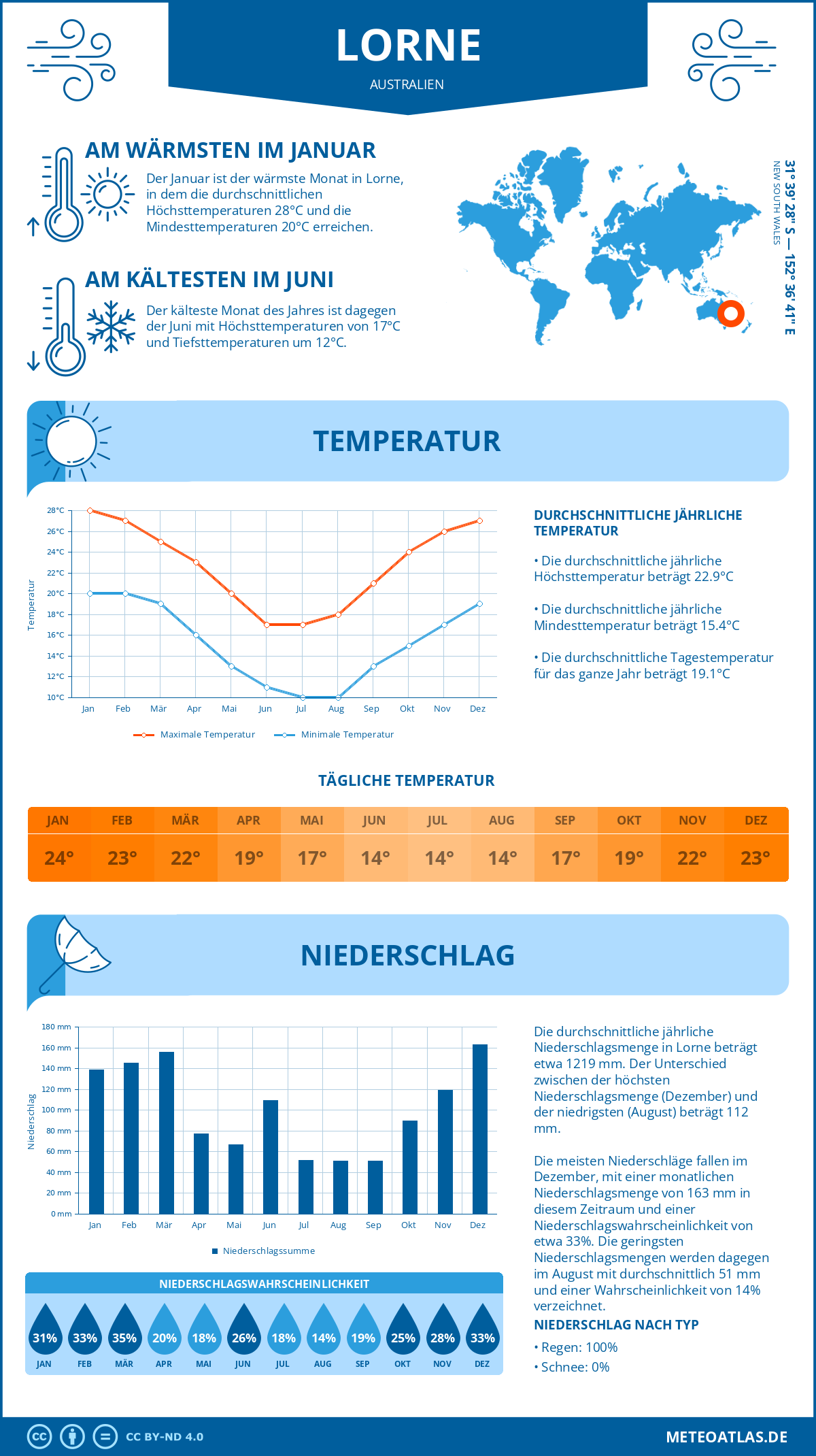 Wetter Lorne (Australien) - Temperatur und Niederschlag