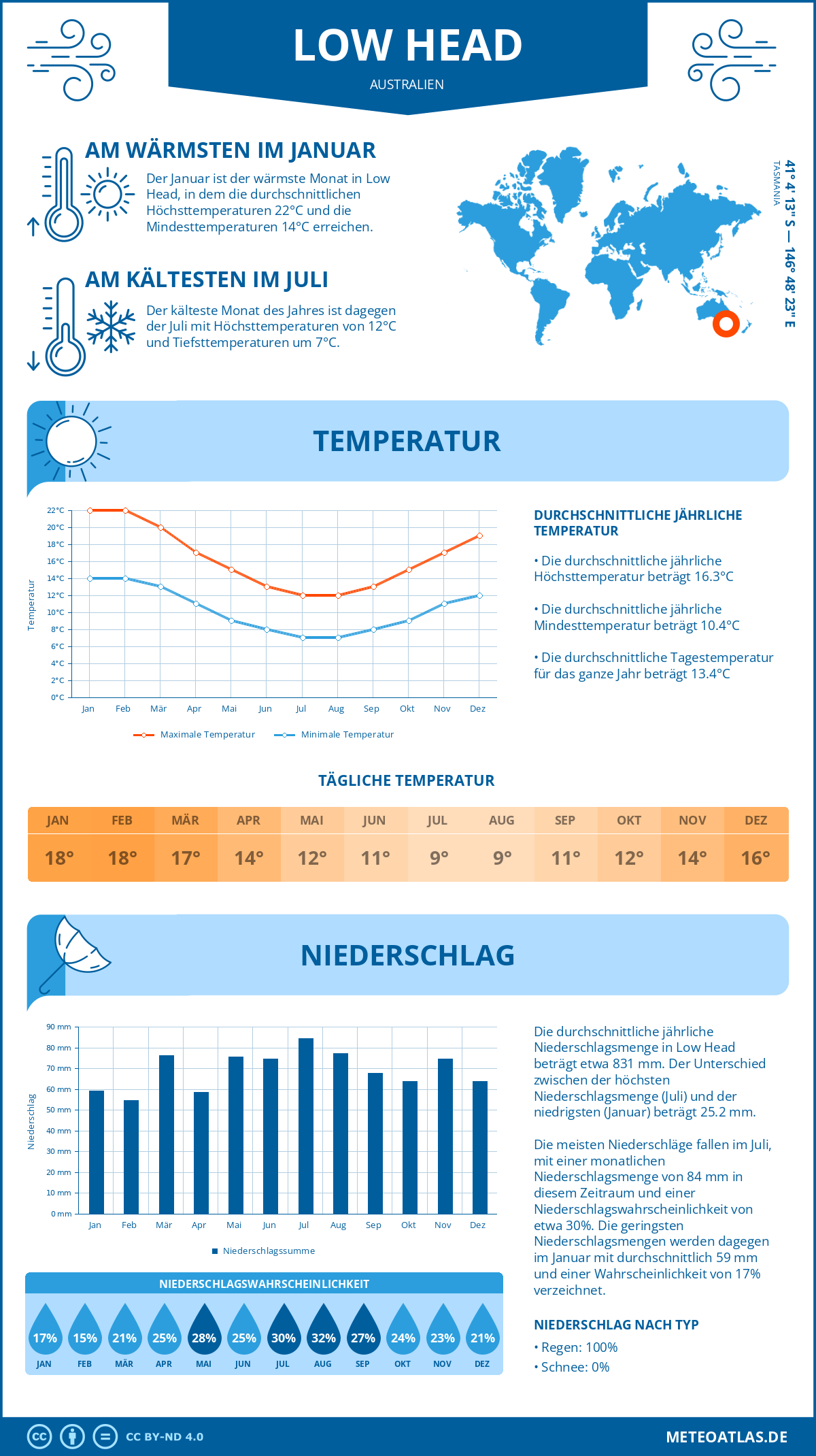 Wetter Low Head (Australien) - Temperatur und Niederschlag