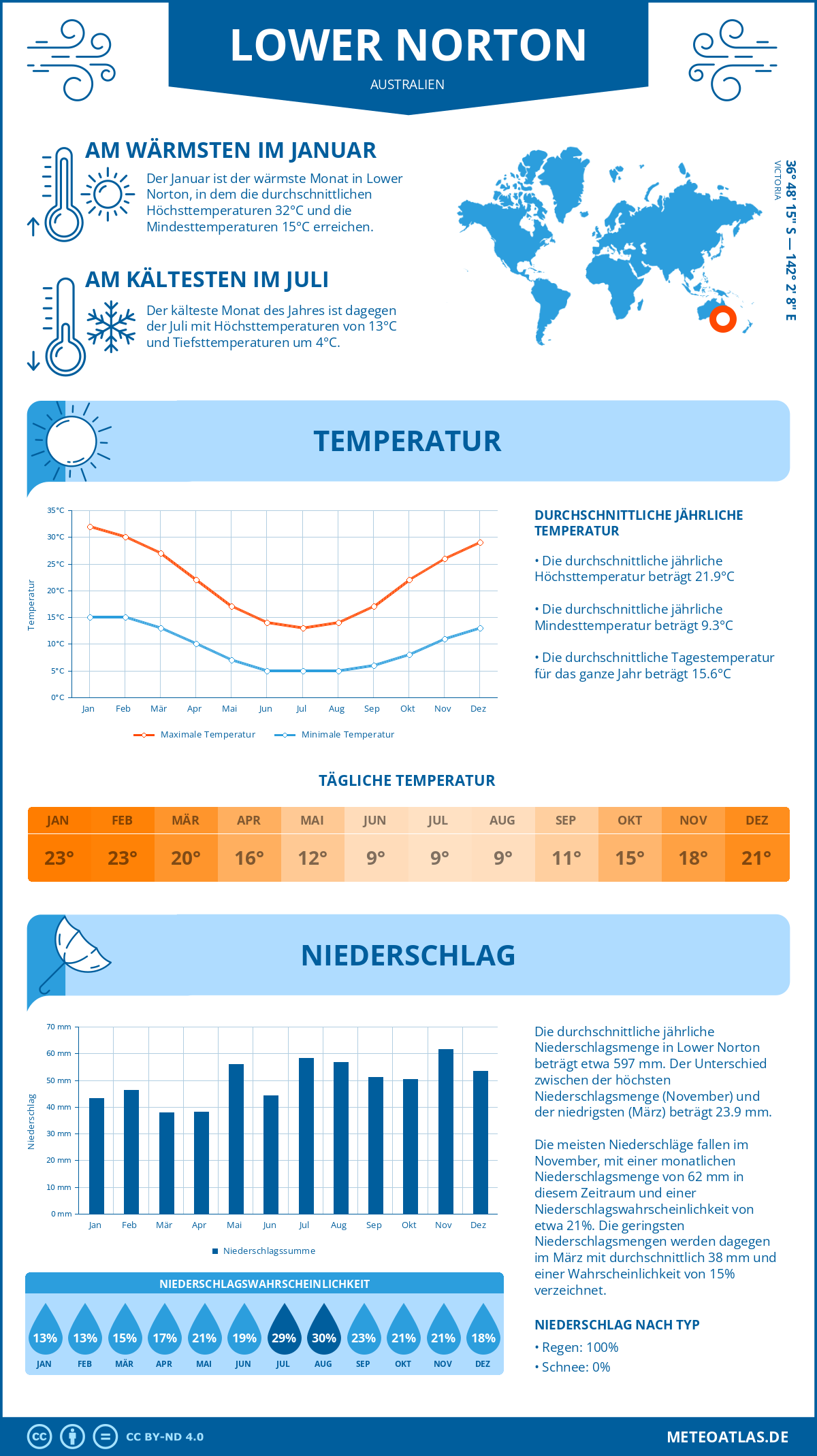 Wetter Lower Norton (Australien) - Temperatur und Niederschlag