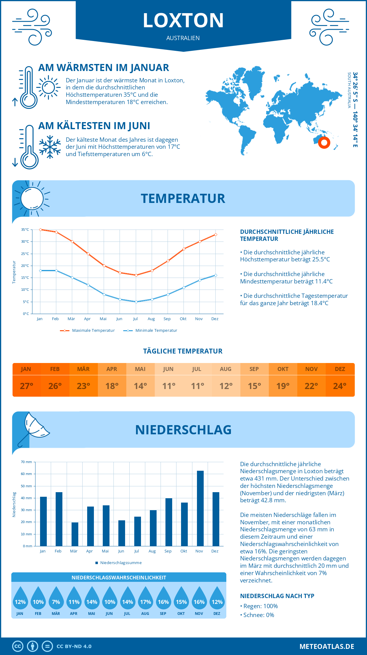 Wetter Loxton (Australien) - Temperatur und Niederschlag