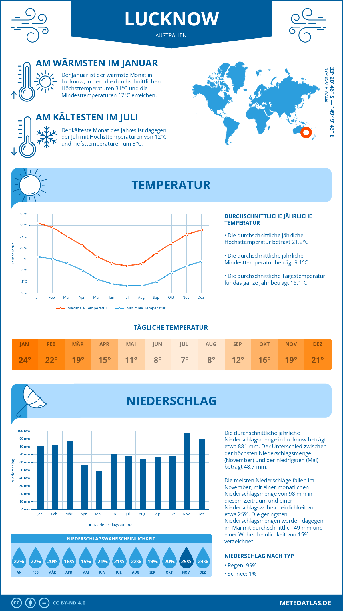 Infografik: Lucknow (Australien) – Monatstemperaturen und Niederschläge mit Diagrammen zu den jährlichen Wettertrends