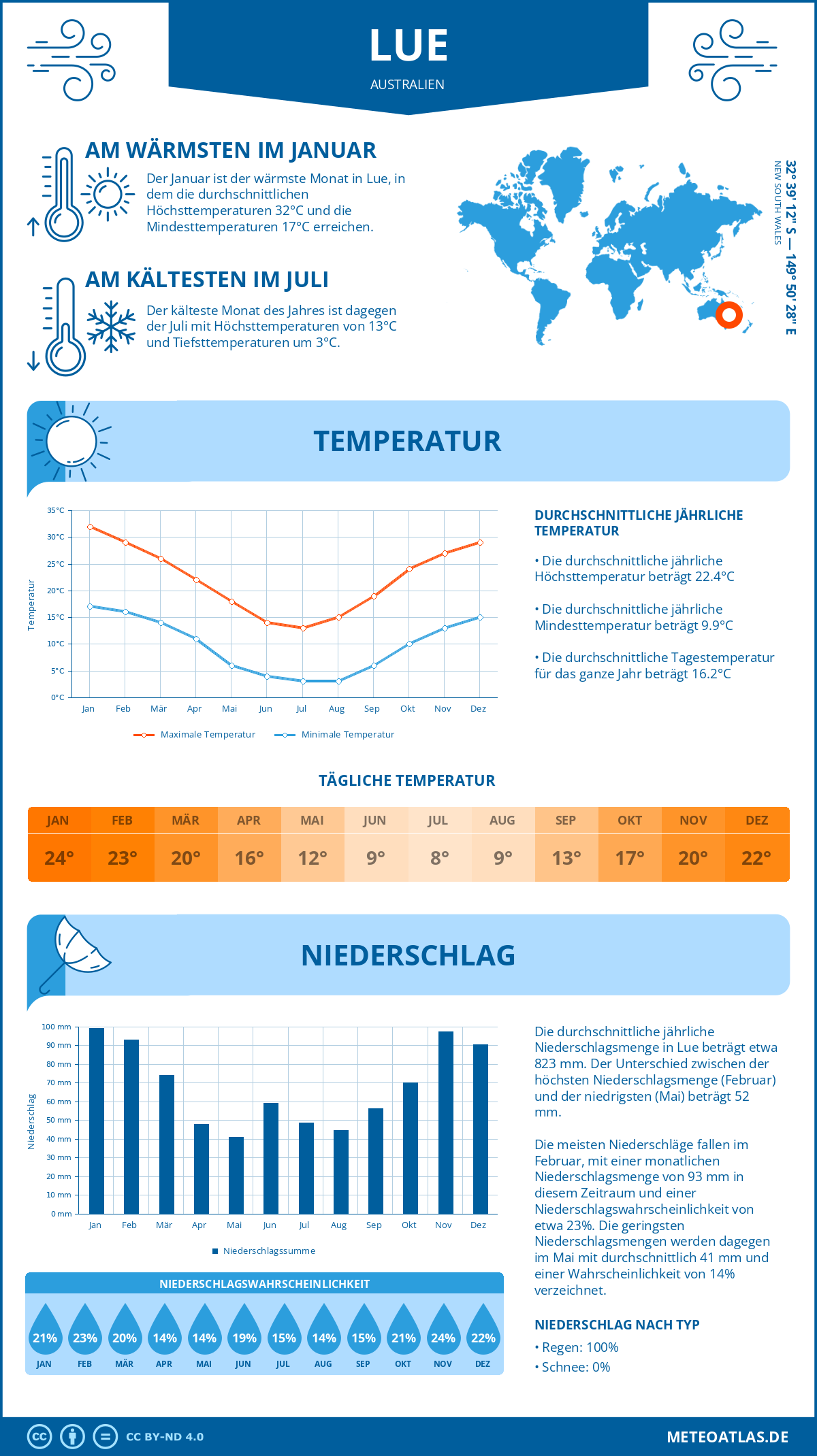 Wetter Lue (Australien) - Temperatur und Niederschlag