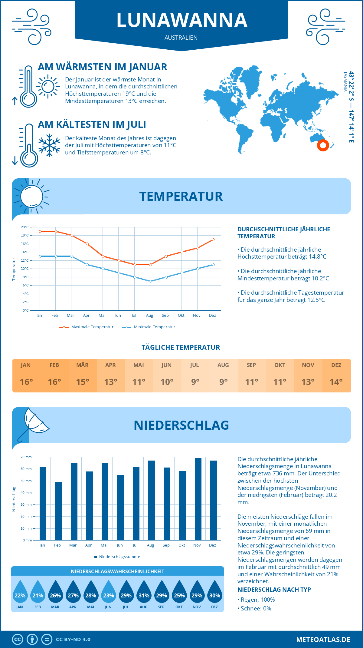 Wetter Lunawanna (Australien) - Temperatur und Niederschlag