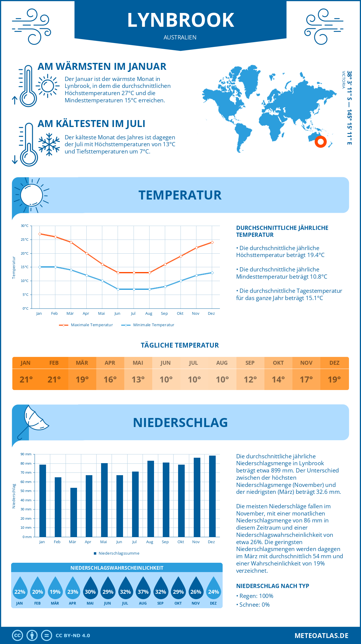 Infografik: Lynbrook (Australien) – Monatstemperaturen und Niederschläge mit Diagrammen zu den jährlichen Wettertrends