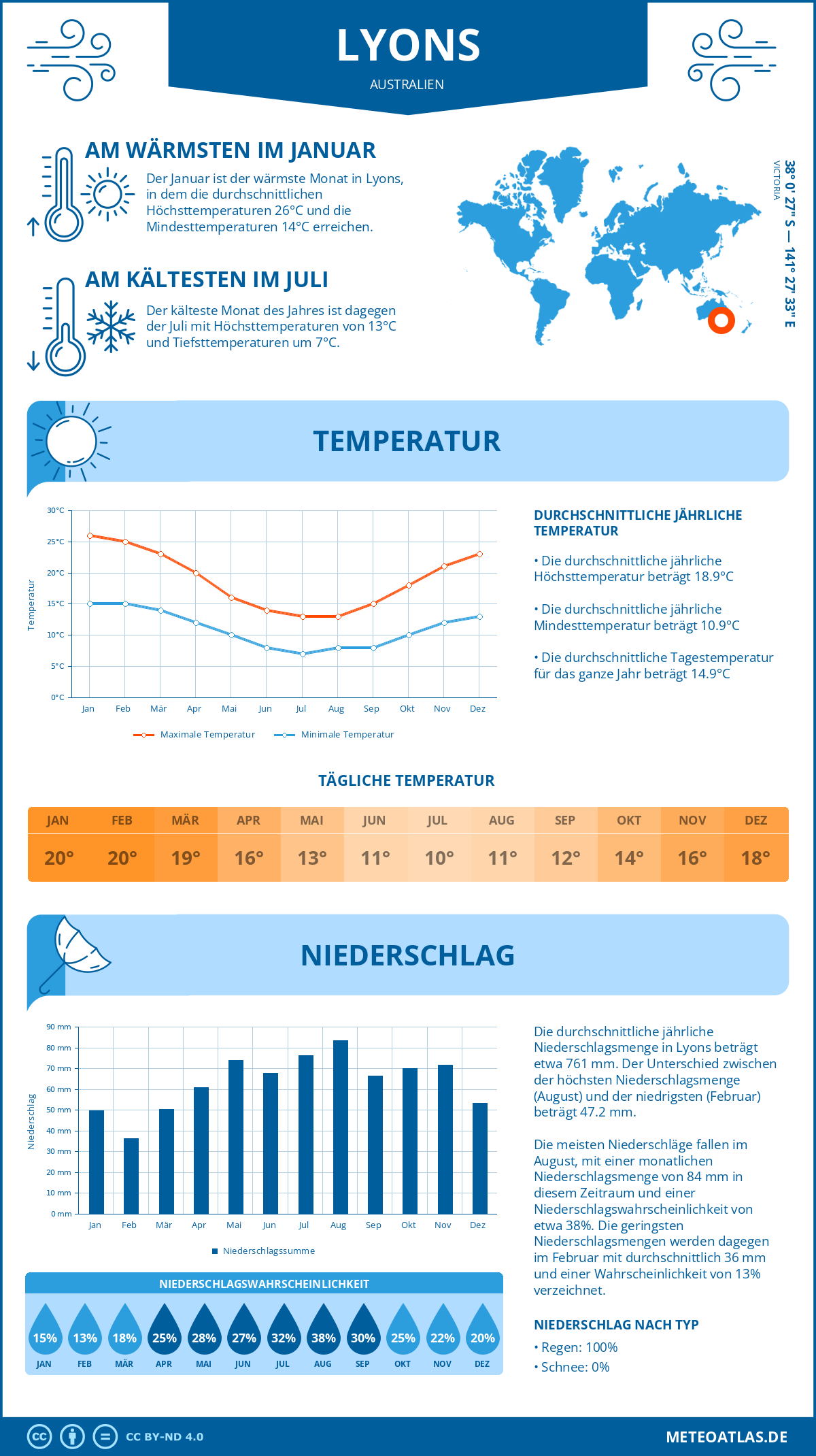 Wetter Lyons (Australien) - Temperatur und Niederschlag