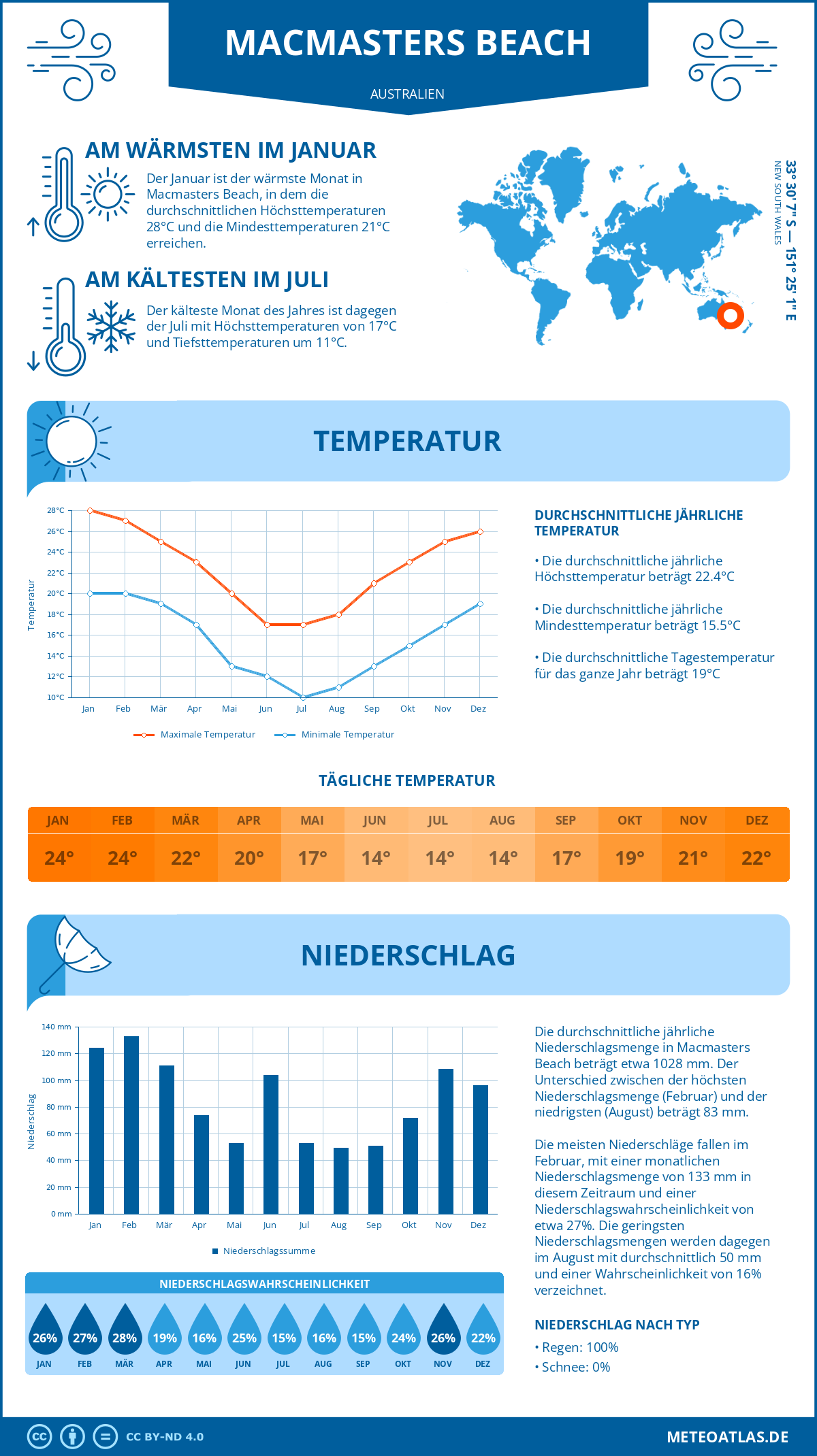 Wetter Macmasters Beach (Australien) - Temperatur und Niederschlag