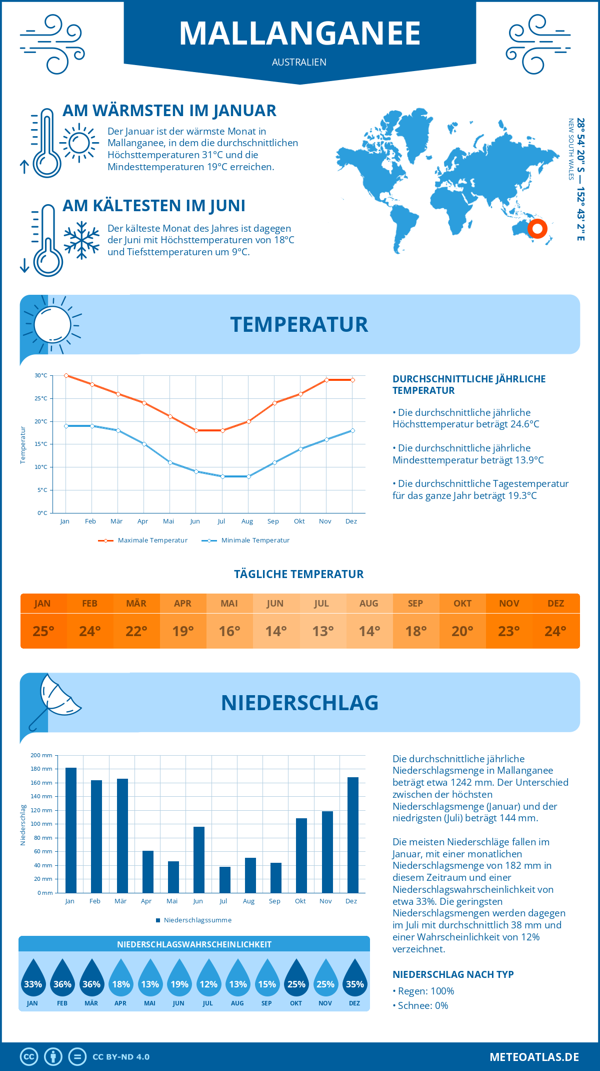 Wetter Mallanganee (Australien) - Temperatur und Niederschlag