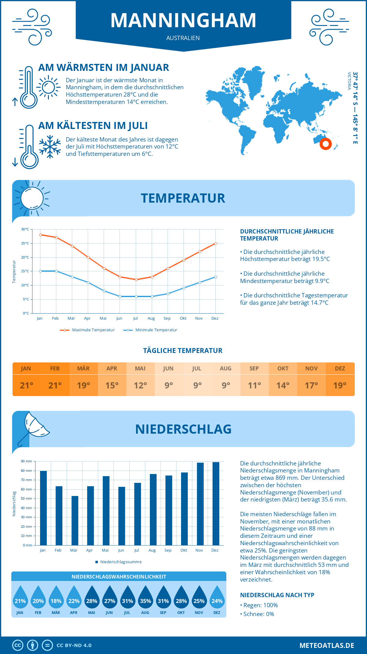 Wetter Manningham (Australien) - Temperatur und Niederschlag