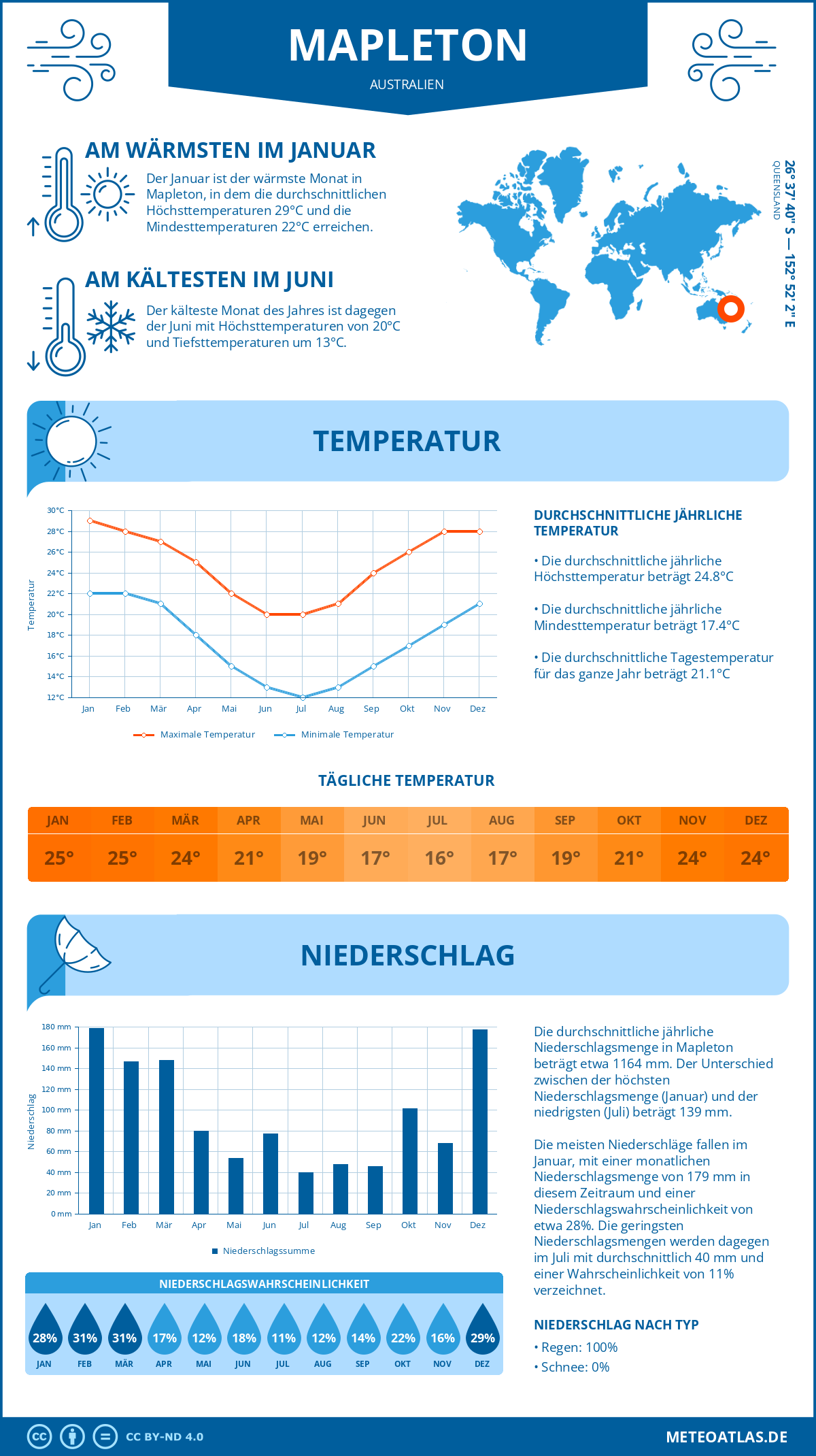 Infografik: Mapleton (Australien) – Monatstemperaturen und Niederschläge mit Diagrammen zu den jährlichen Wettertrends