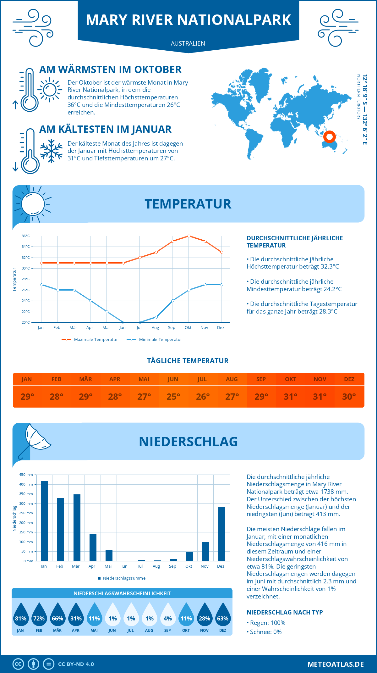 Wetter Mary River Nationalpark (Australien) - Temperatur und Niederschlag