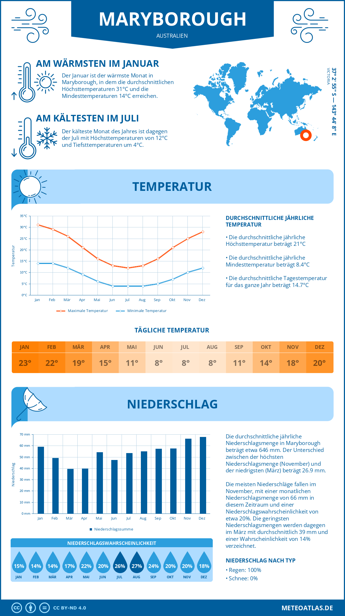 Wetter Maryborough (Australien) - Temperatur und Niederschlag