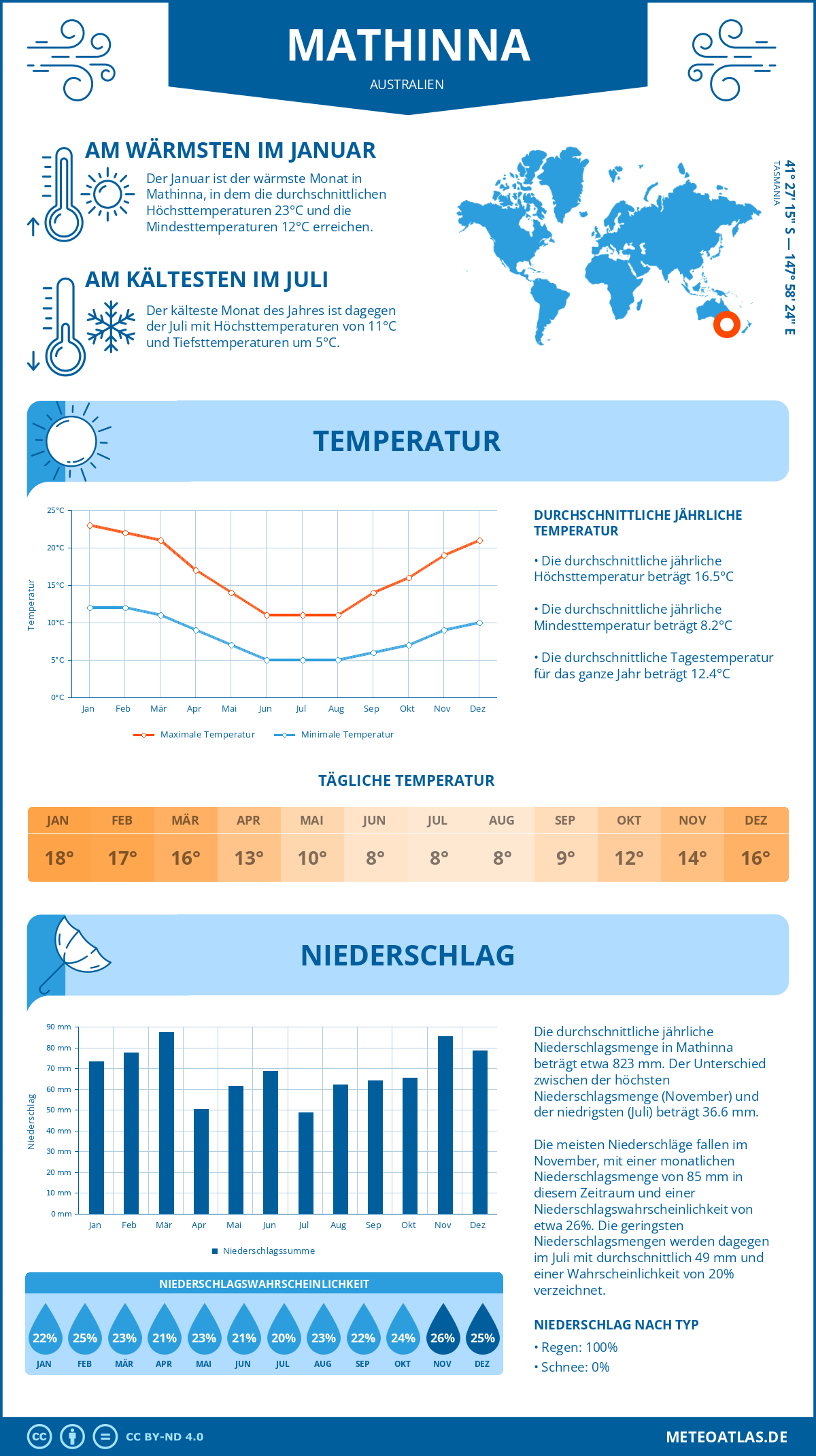 Wetter Mathinna (Australien) - Temperatur und Niederschlag